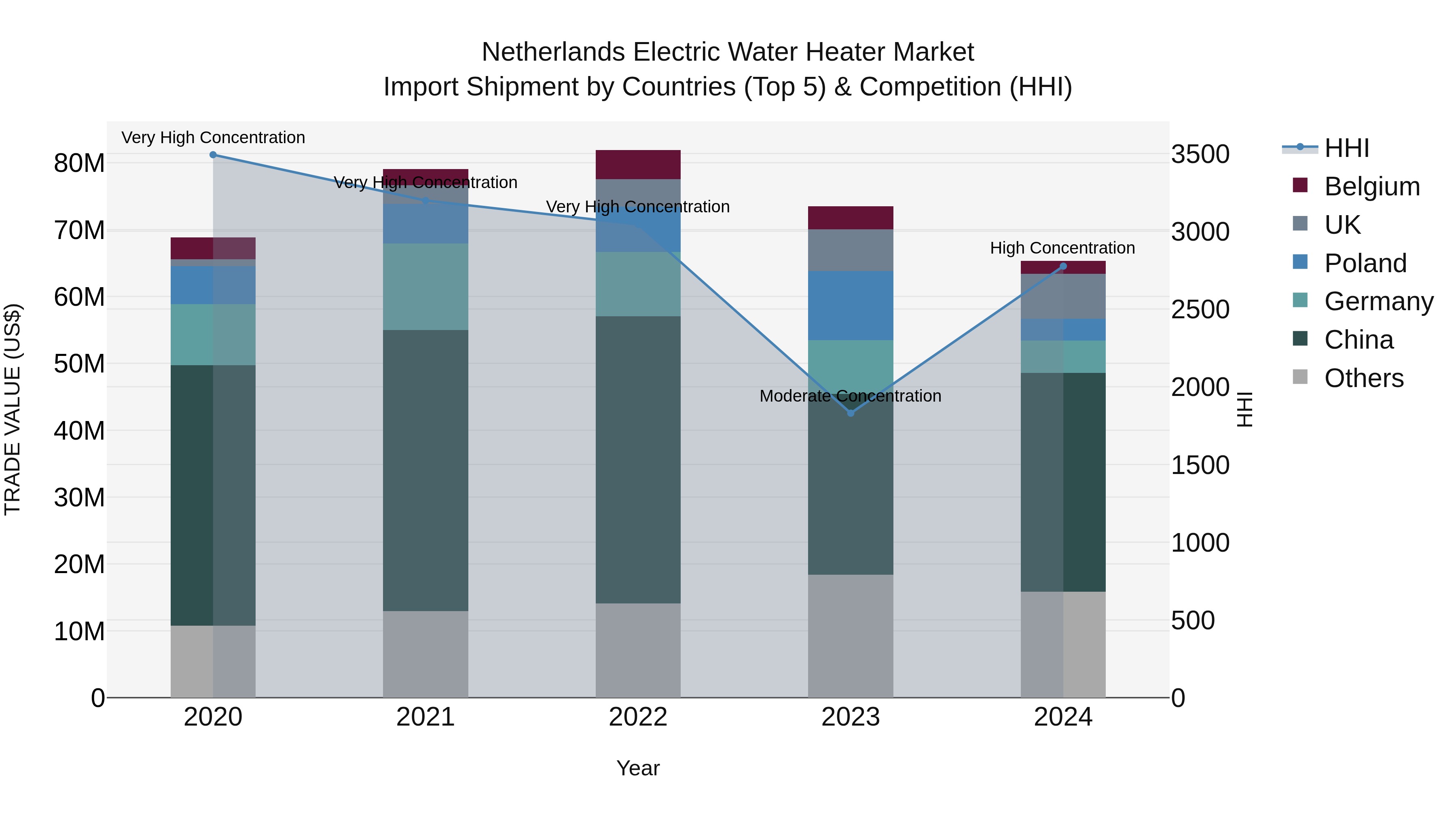 Netherlands Electric Water Heater Market Top 5 Importing Countries and Market Competition (HHI) Analysis