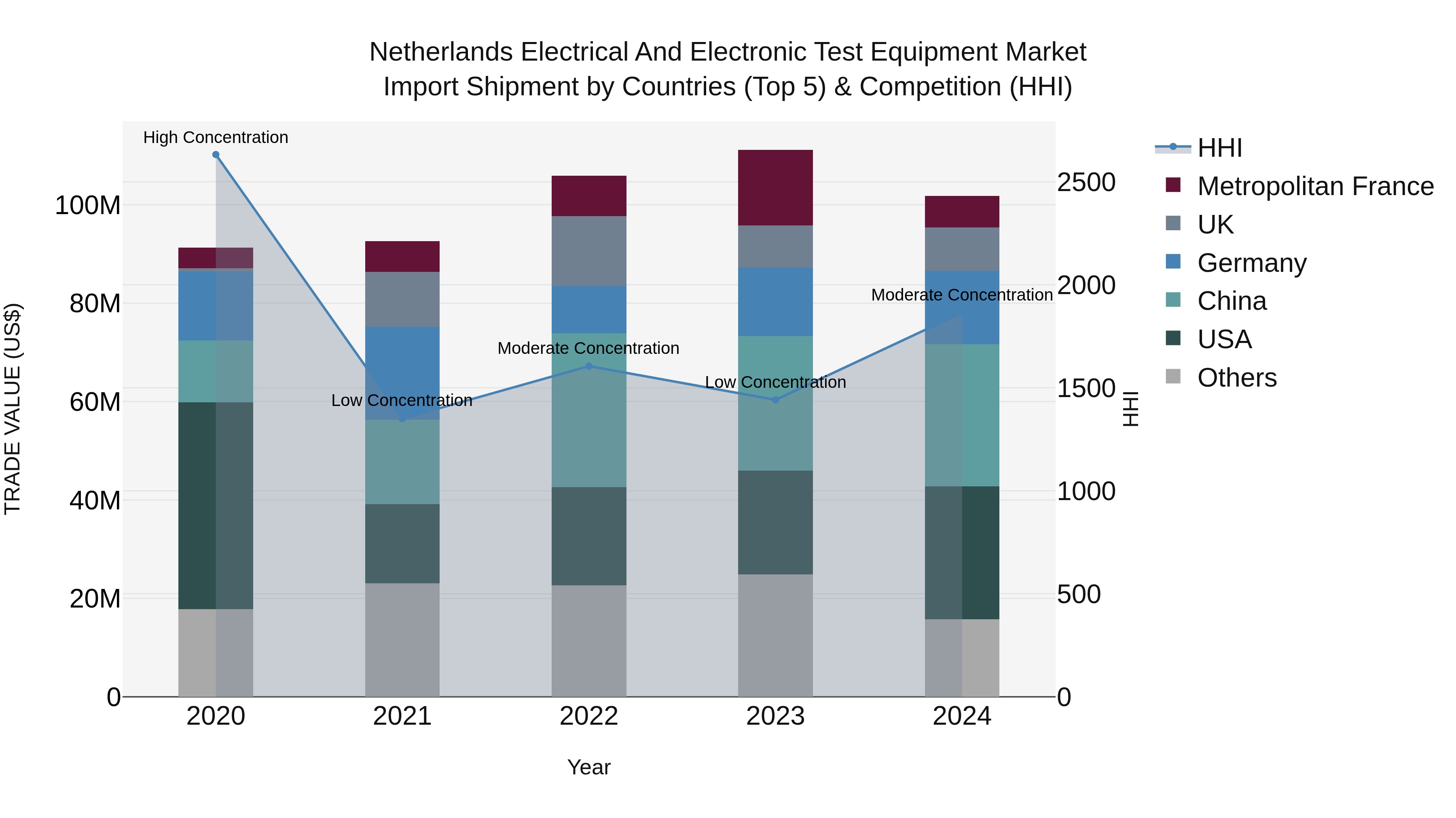 Netherlands Electrical and Electronic Test Equipment Market Top 5 Importing Countries and Market Competition (HHI) Analysis