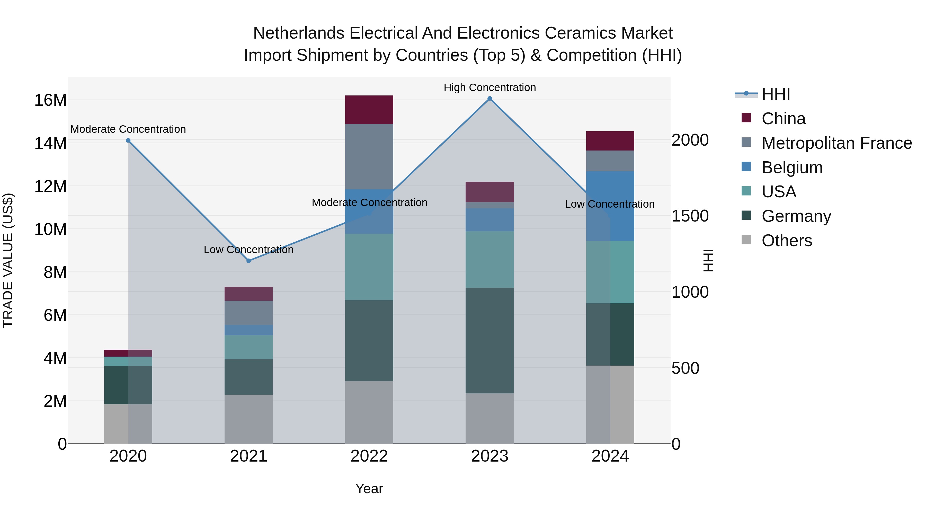 Netherlands Electrical and Electronics Ceramics Market Top 5 Importing Countries and Market Competition (HHI) Analysis
