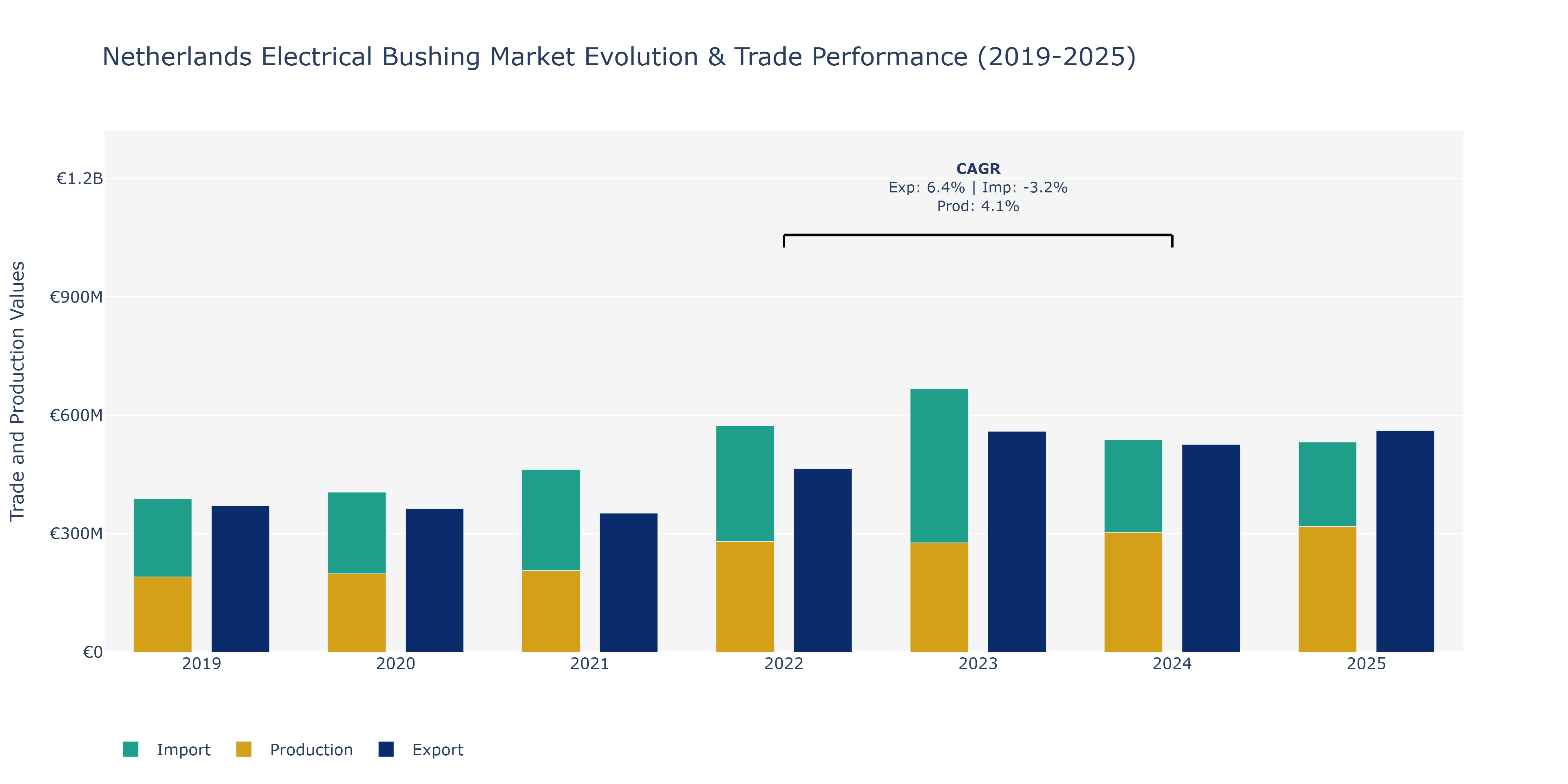 Netherlands Electrical Bushing Market: Production & Trade Performance (2019-2025)