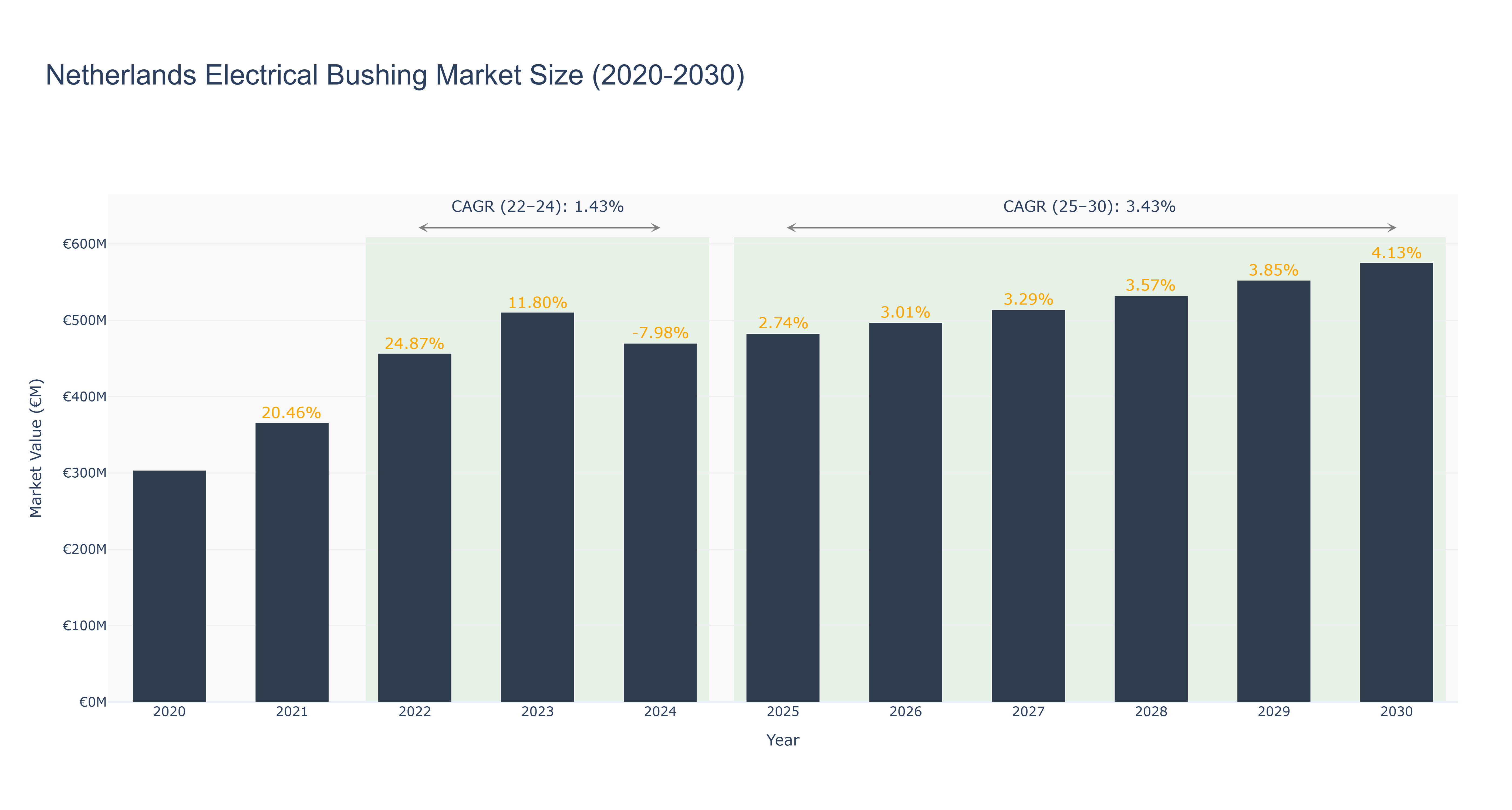 Netherlands Electrical Bushing Market Size (2020-2030)