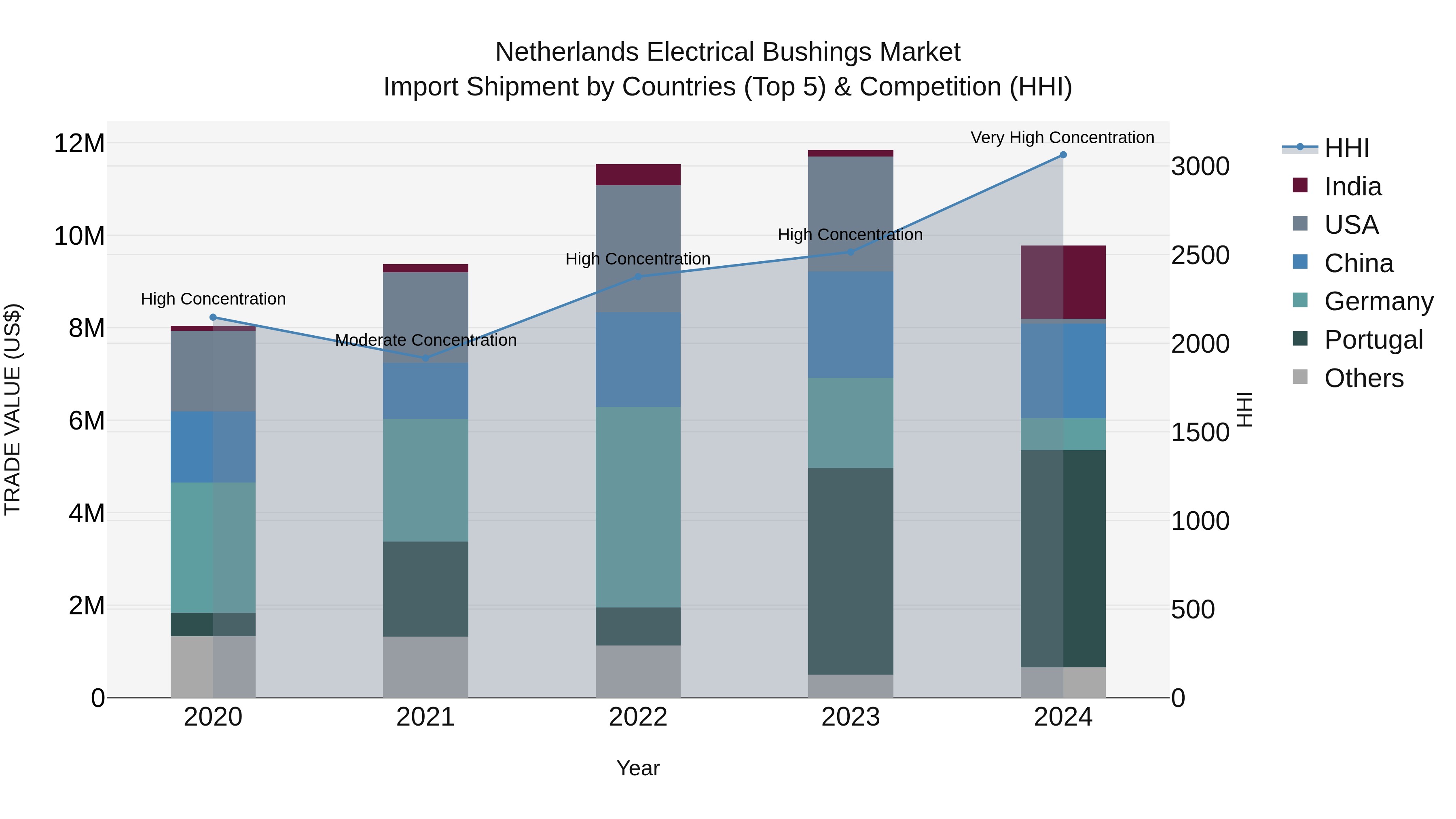 Netherlands Electrical Bushings Market Top 5 Importing Countries and Market Competition (HHI) Analysis