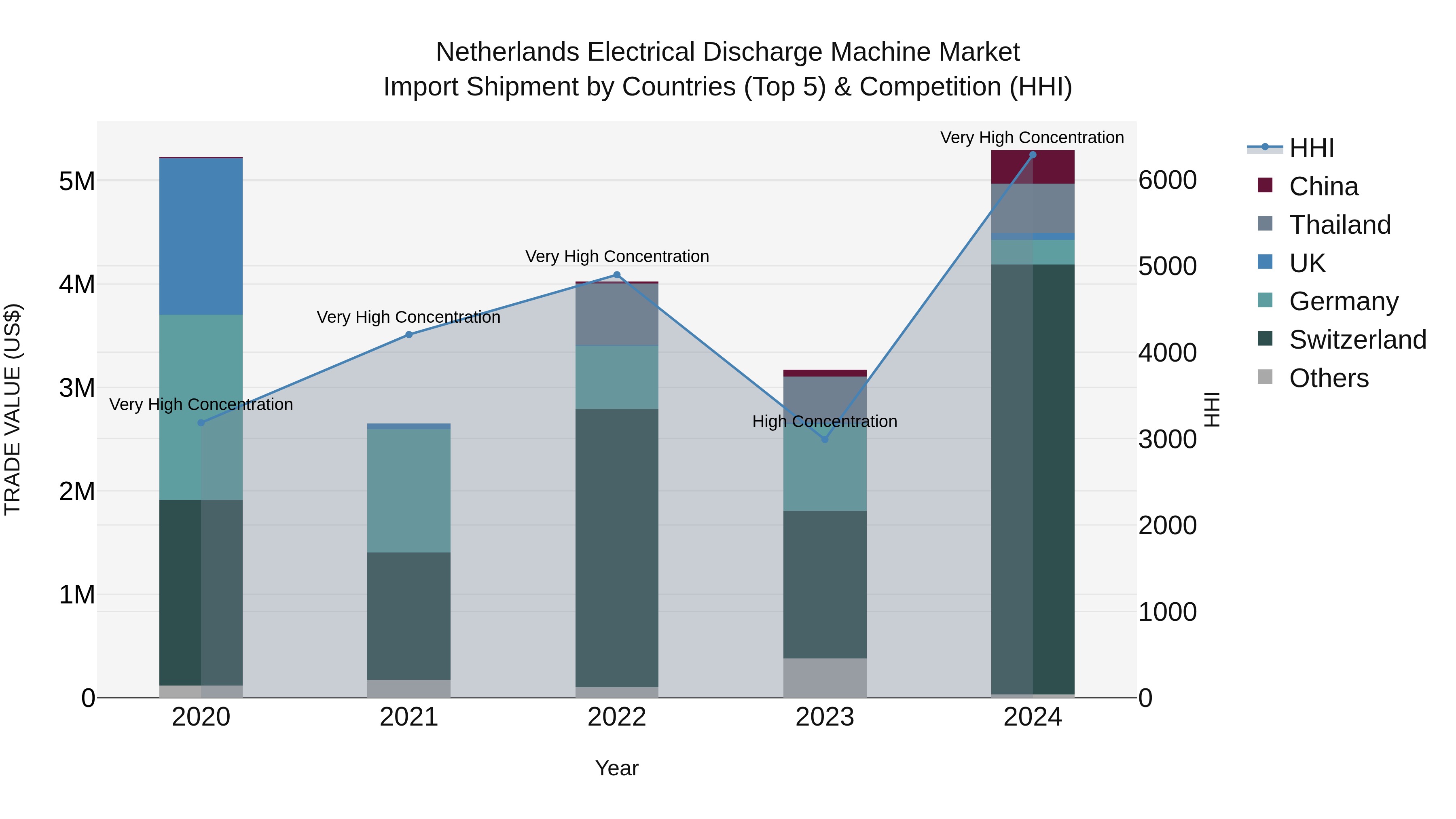 Netherlands Electrical Discharge Machine Market Top 5 Importing Countries and Market Competition (HHI) Analysis