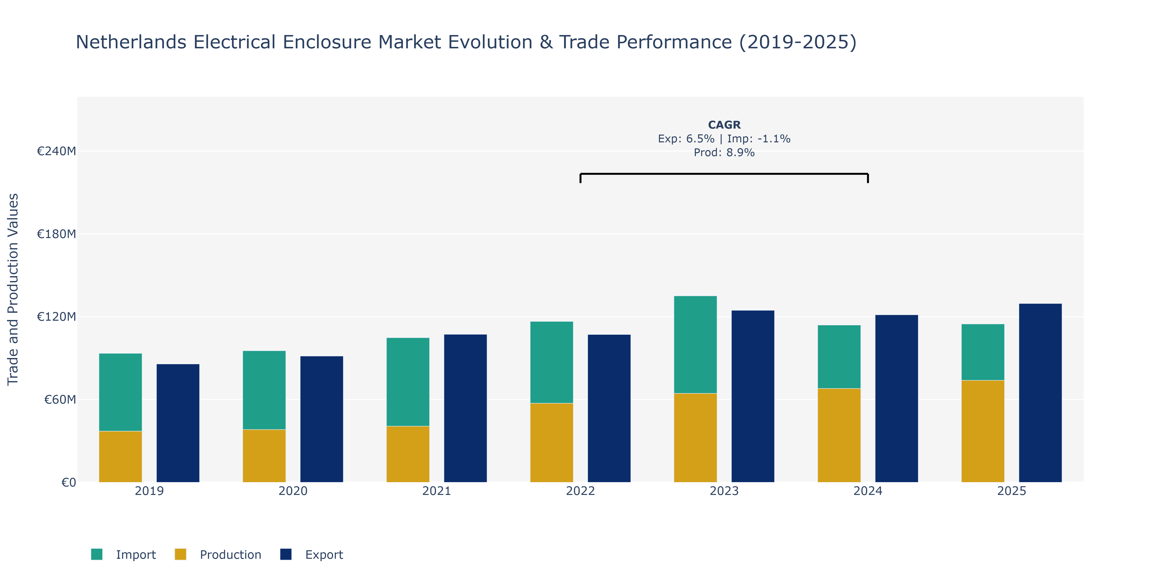 Netherlands Electrical Enclosure Market: Production & Trade Performance (2019-2025)