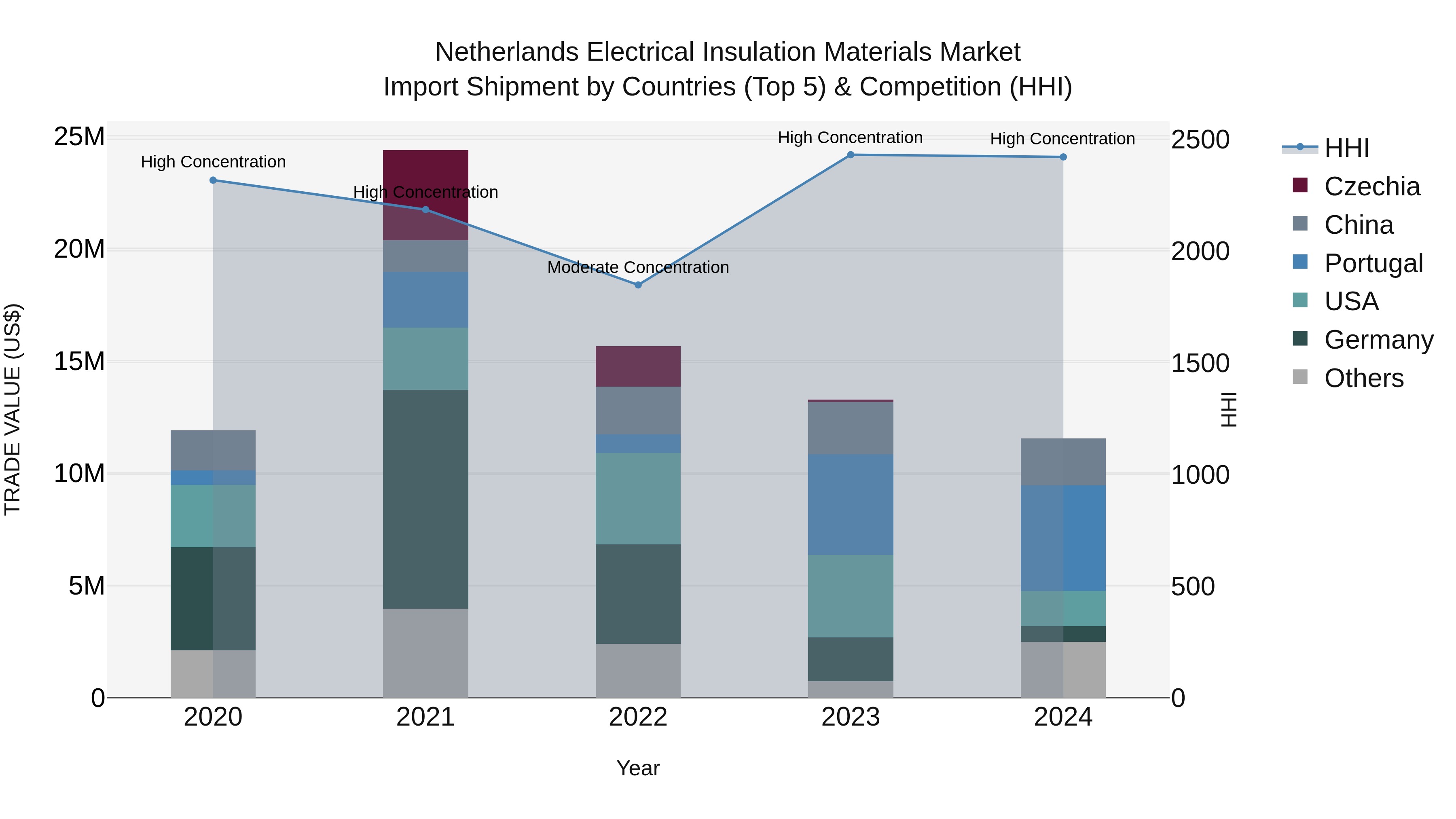 Netherlands Electrical Insulation Materials Market Top 5 Importing Countries and Market Competition (HHI) Analysis