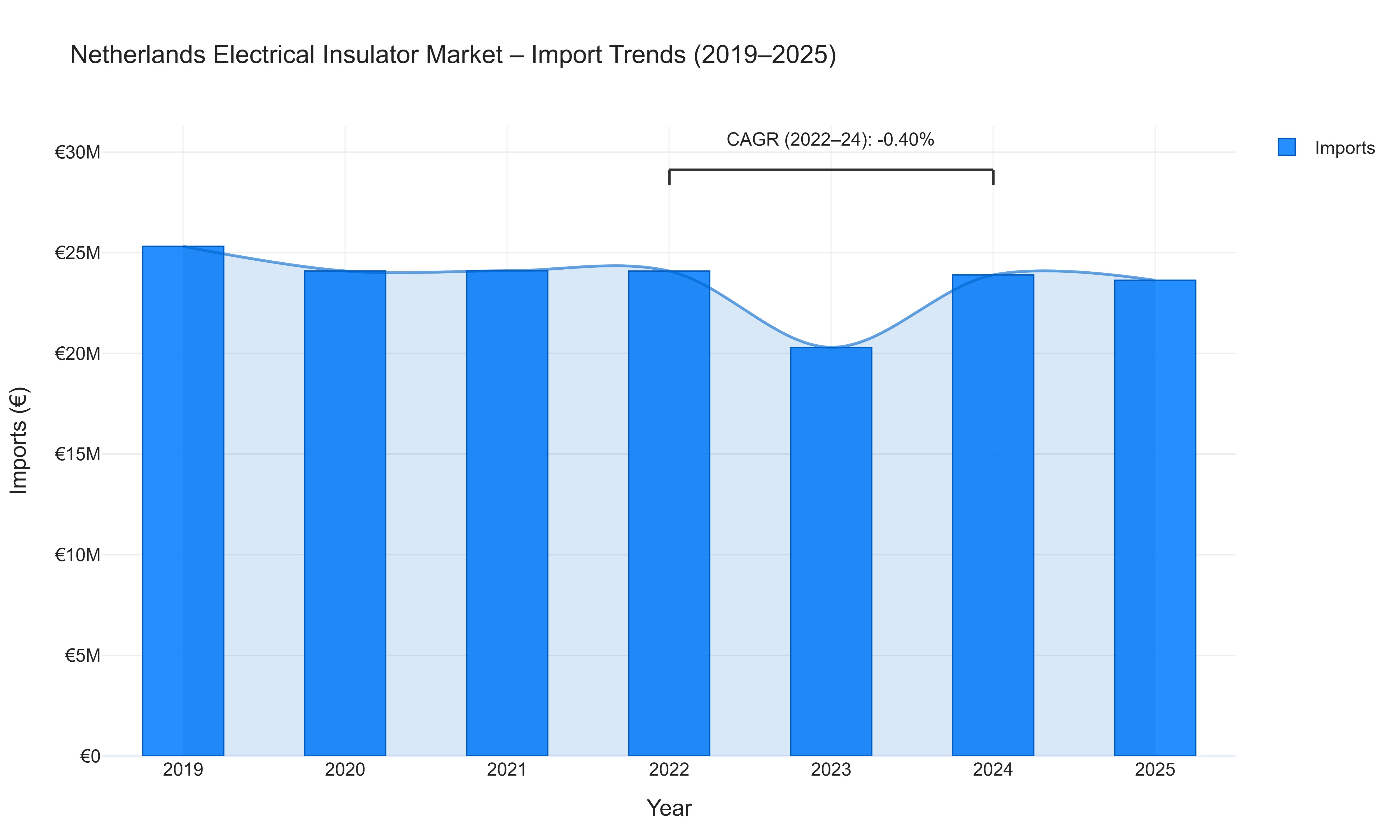 Netherlands Electrical Insulator Market - Import Trends (2019-2025)