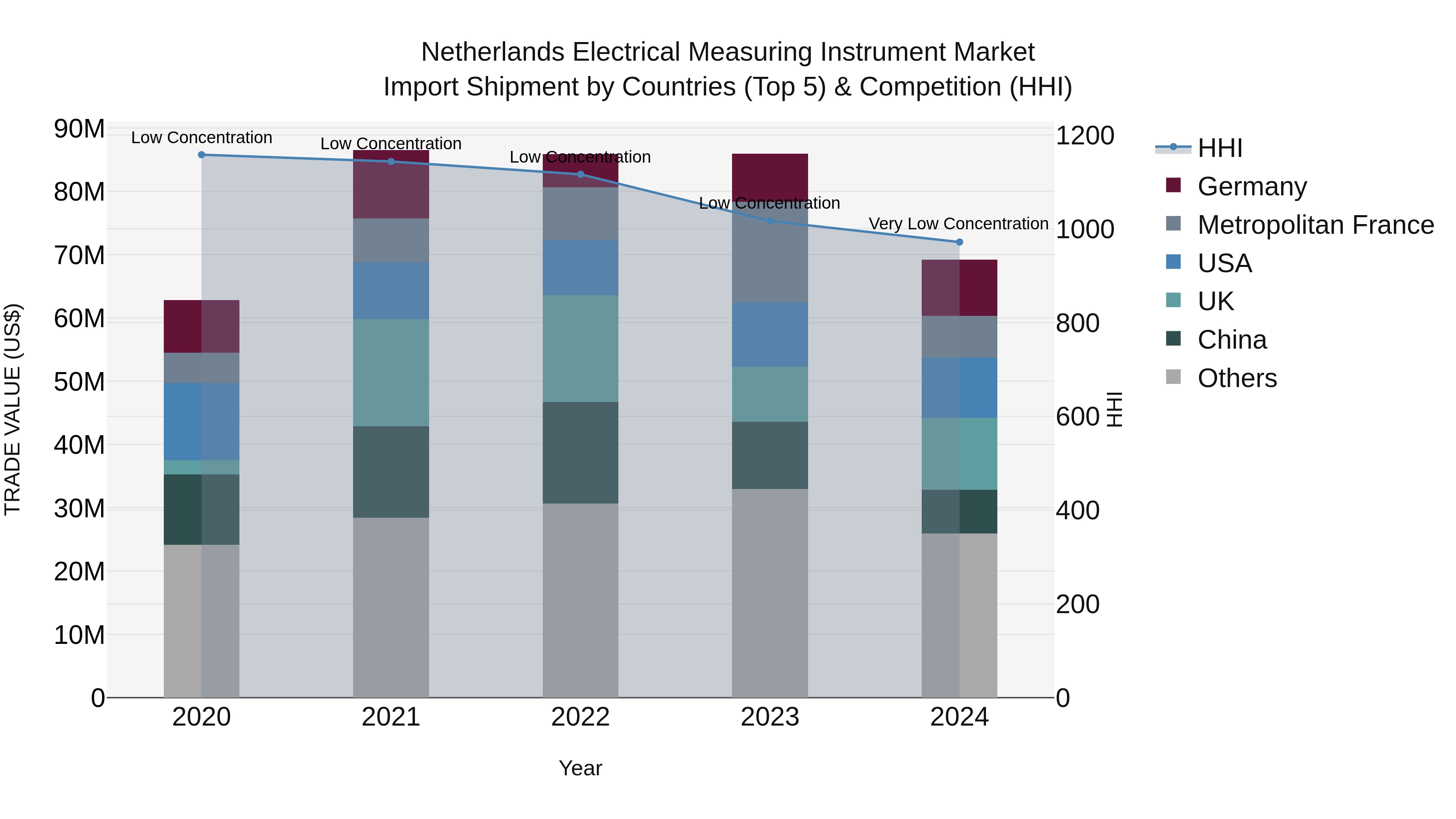 Netherlands Electrical Measuring Instrument Market Top 5 Importing Countries and Market Competition (HHI) Analysis
