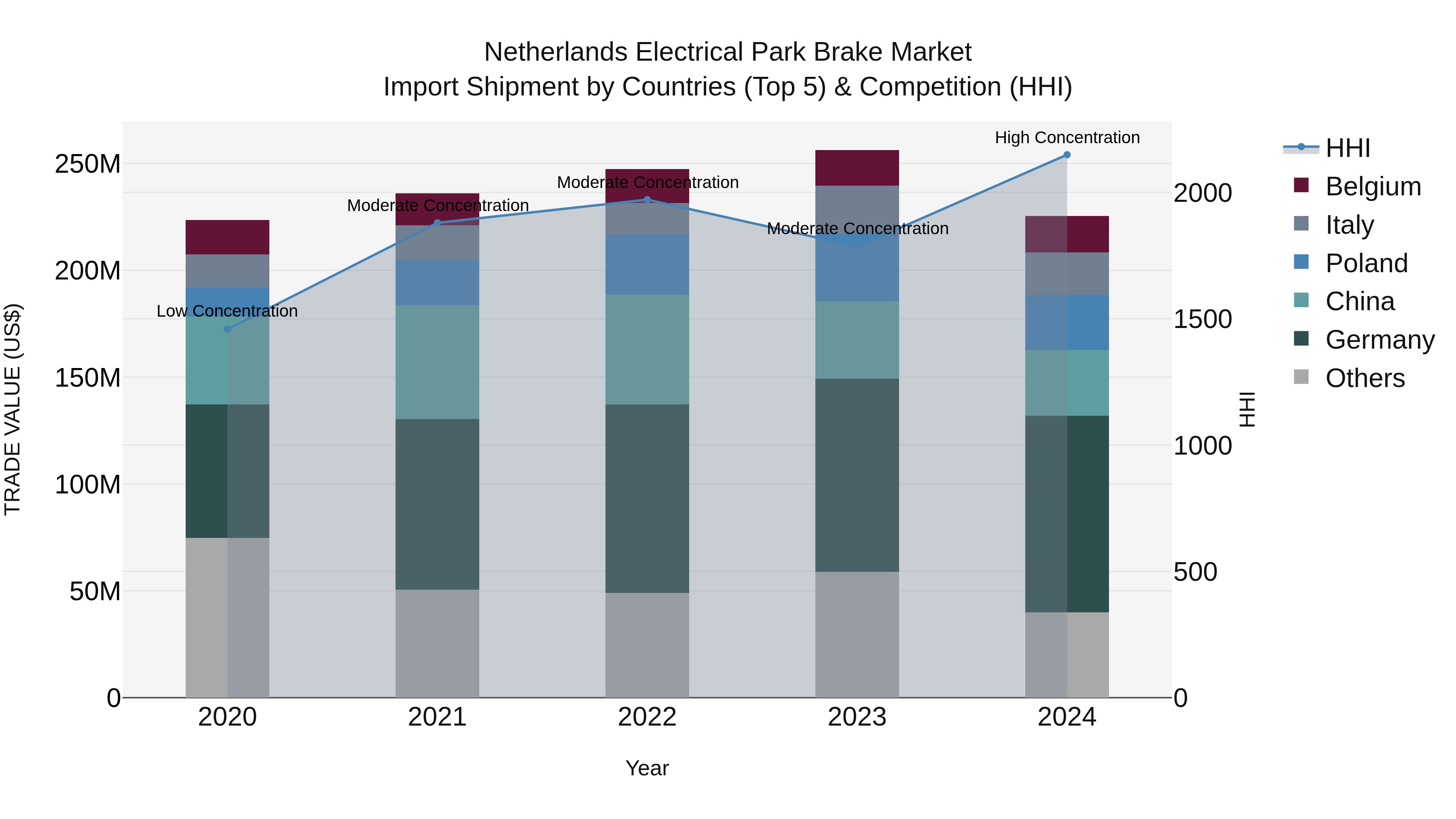 Netherlands Electrical Park Brake Market Top 5 Importing Countries and Market Competition (HHI) Analysis