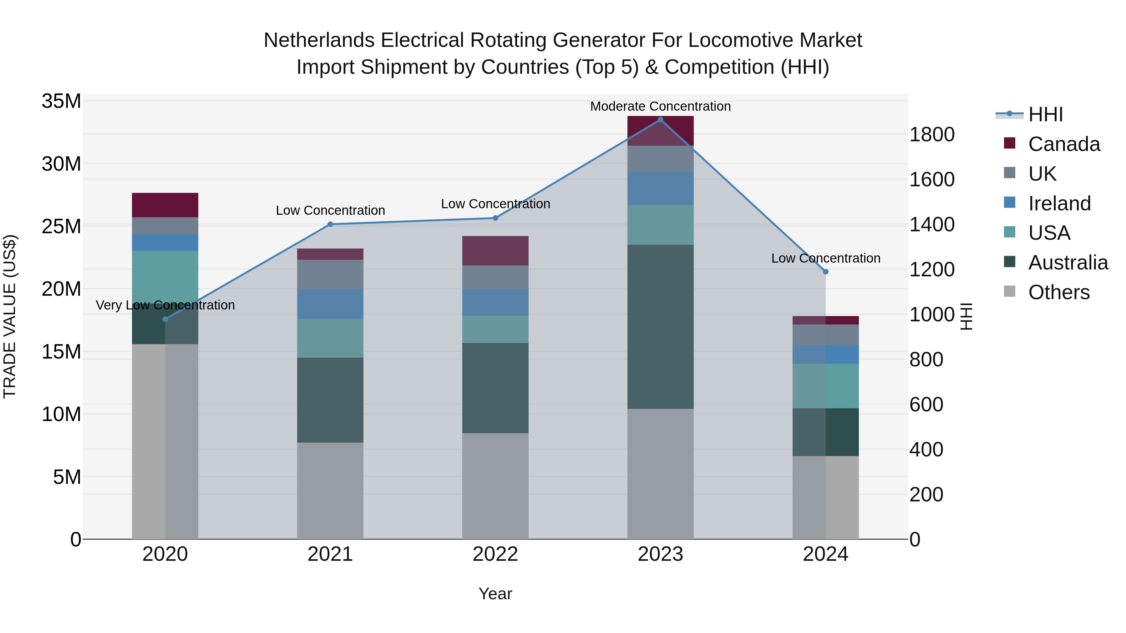 Netherlands Electrical Rotating Generator for Locomotive Market Top 5 Importing Countries and Market Competition (HHI) Analysis