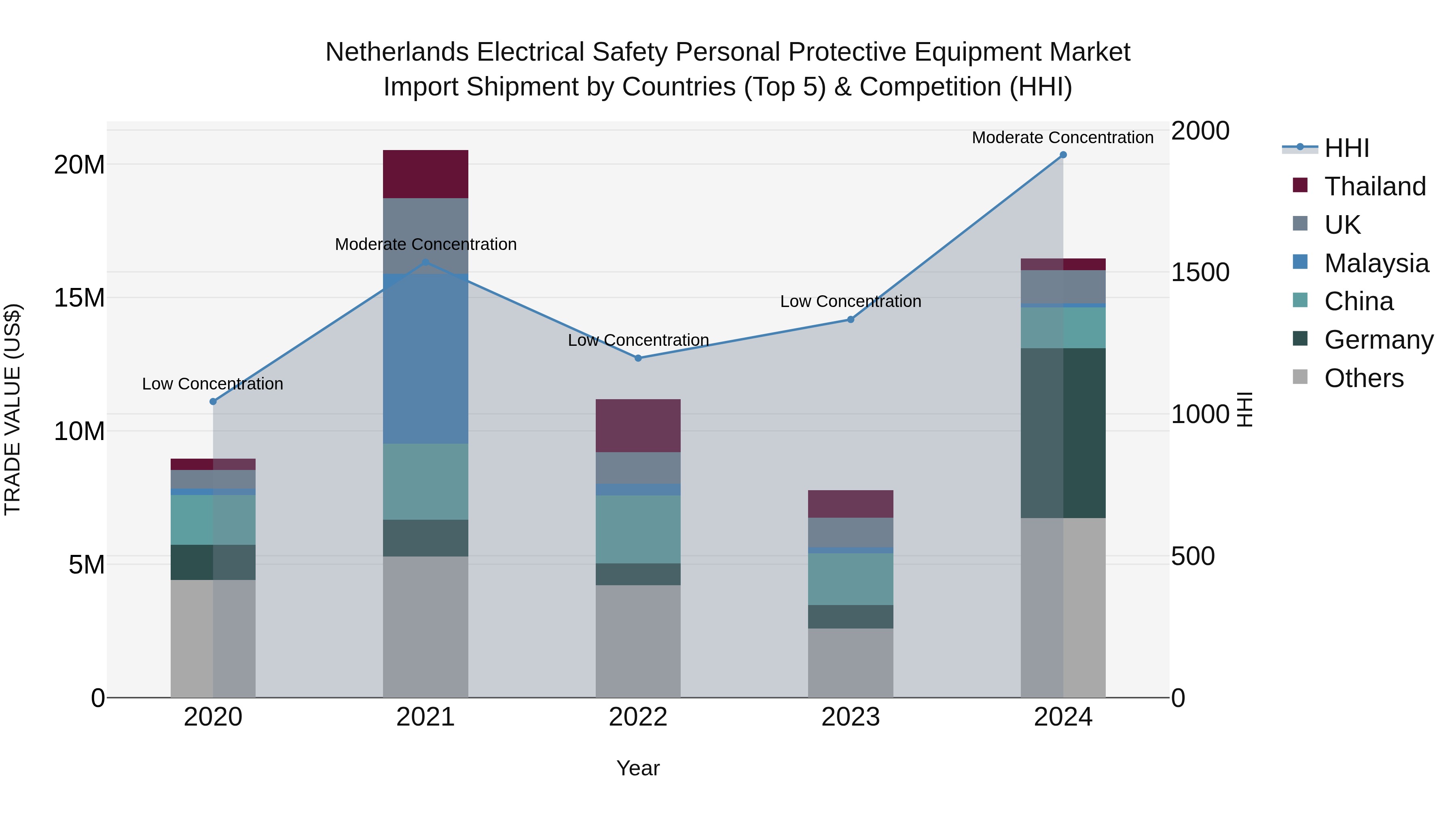 Netherlands Electrical Safety Personal Protective Equipment Market Top 5 Importing Countries and Market Competition (HHI) Analysis