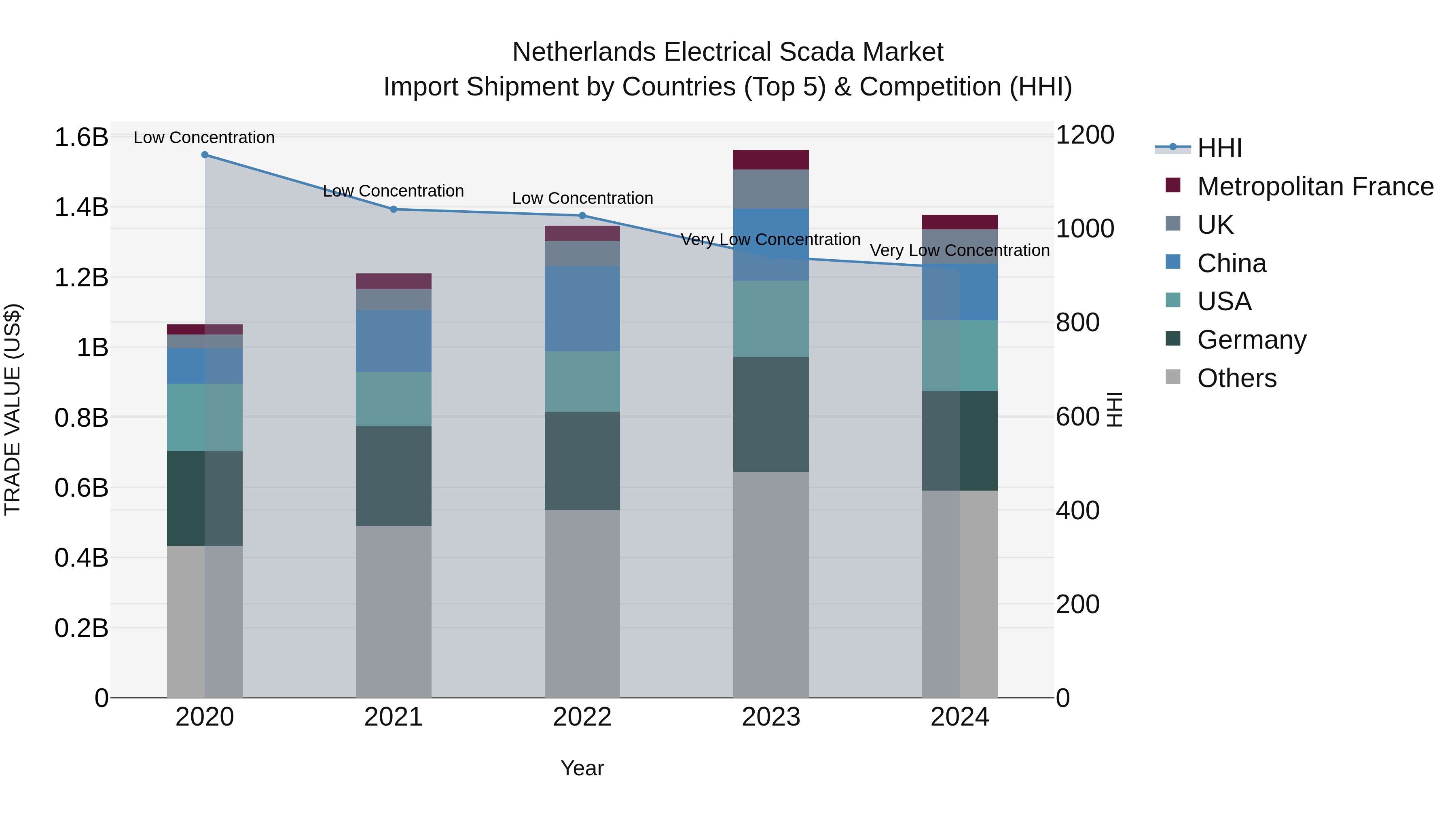 Netherlands Electrical Scada Market Top 5 Importing Countries and Market Competition (HHI) Analysis
