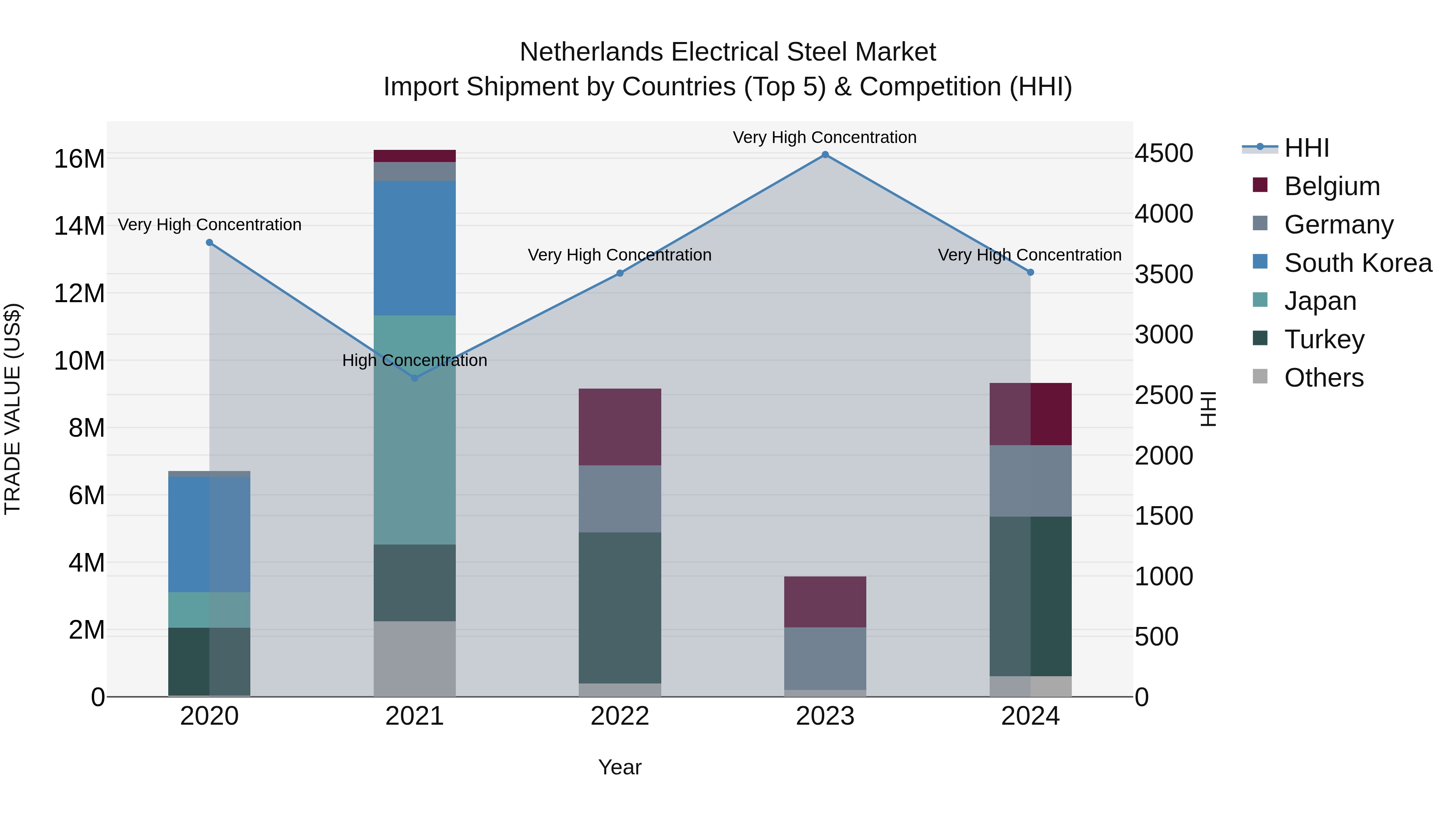 Netherlands Electrical Steel Market Top 5 Importing Countries and Market Competition (HHI) Analysis