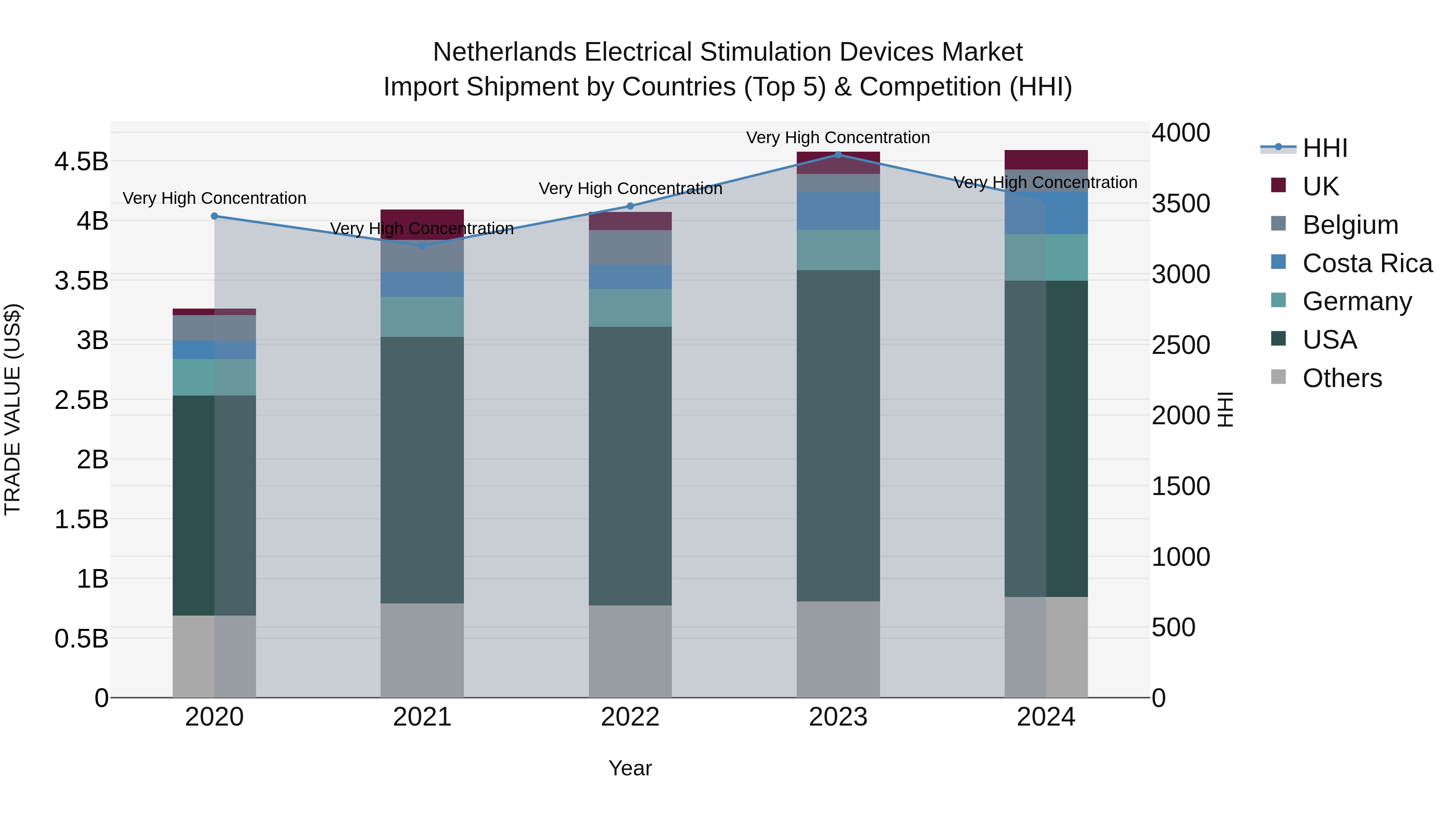 Netherlands Electrical Stimulation Devices Market Top 5 Importing Countries and Market Competition (HHI) Analysis