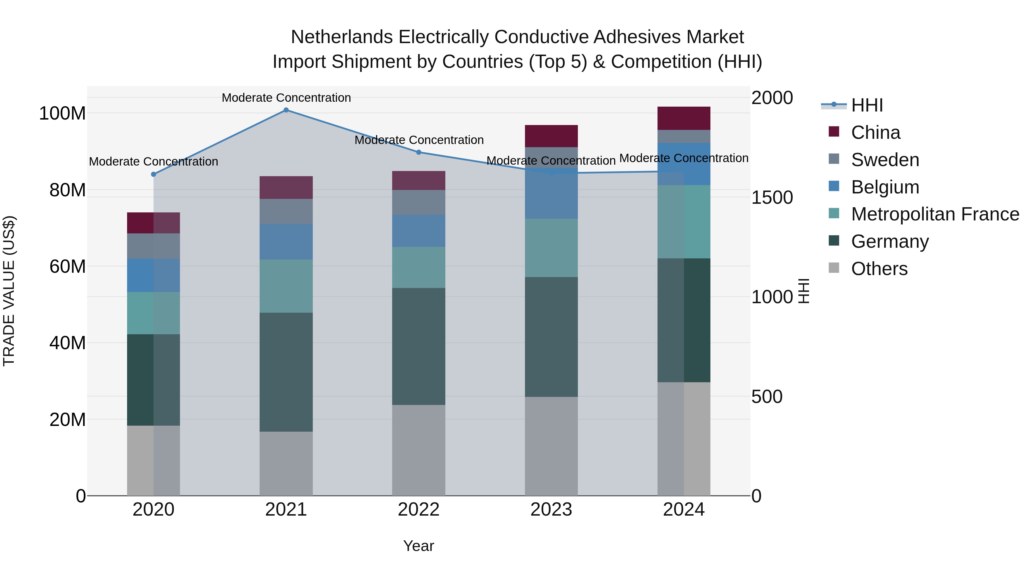 Netherlands Electrically Conductive Adhesives Market Top 5 Importing Countries and Market Competition (HHI) Analysis