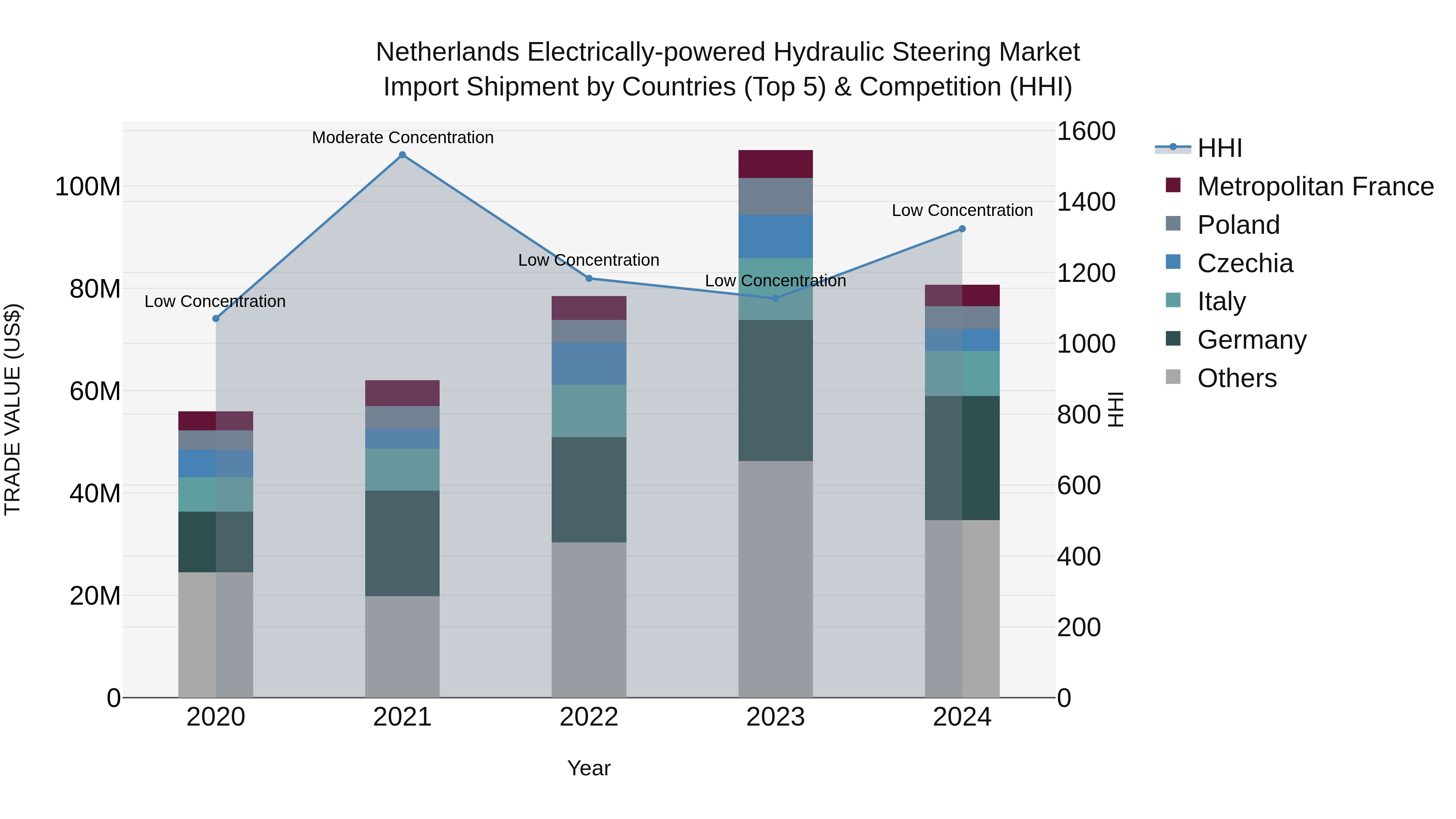 Netherlands Electrically-powered Hydraulic Steering Market Top 5 Importing Countries and Market Competition (HHI) Analysis