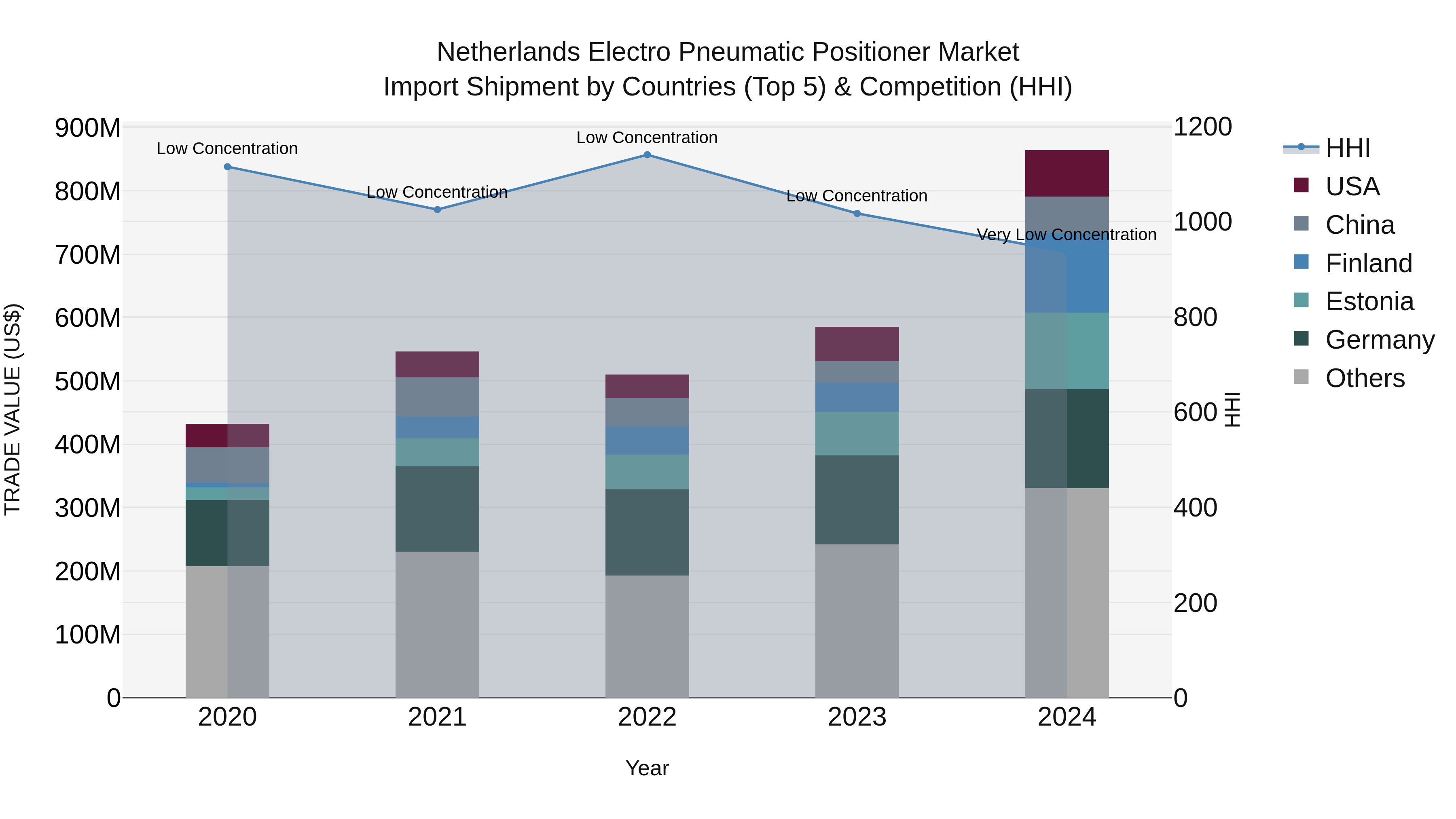 Netherlands Electro Pneumatic Positioner Market Top 5 Importing Countries and Market Competition (HHI) Analysis
