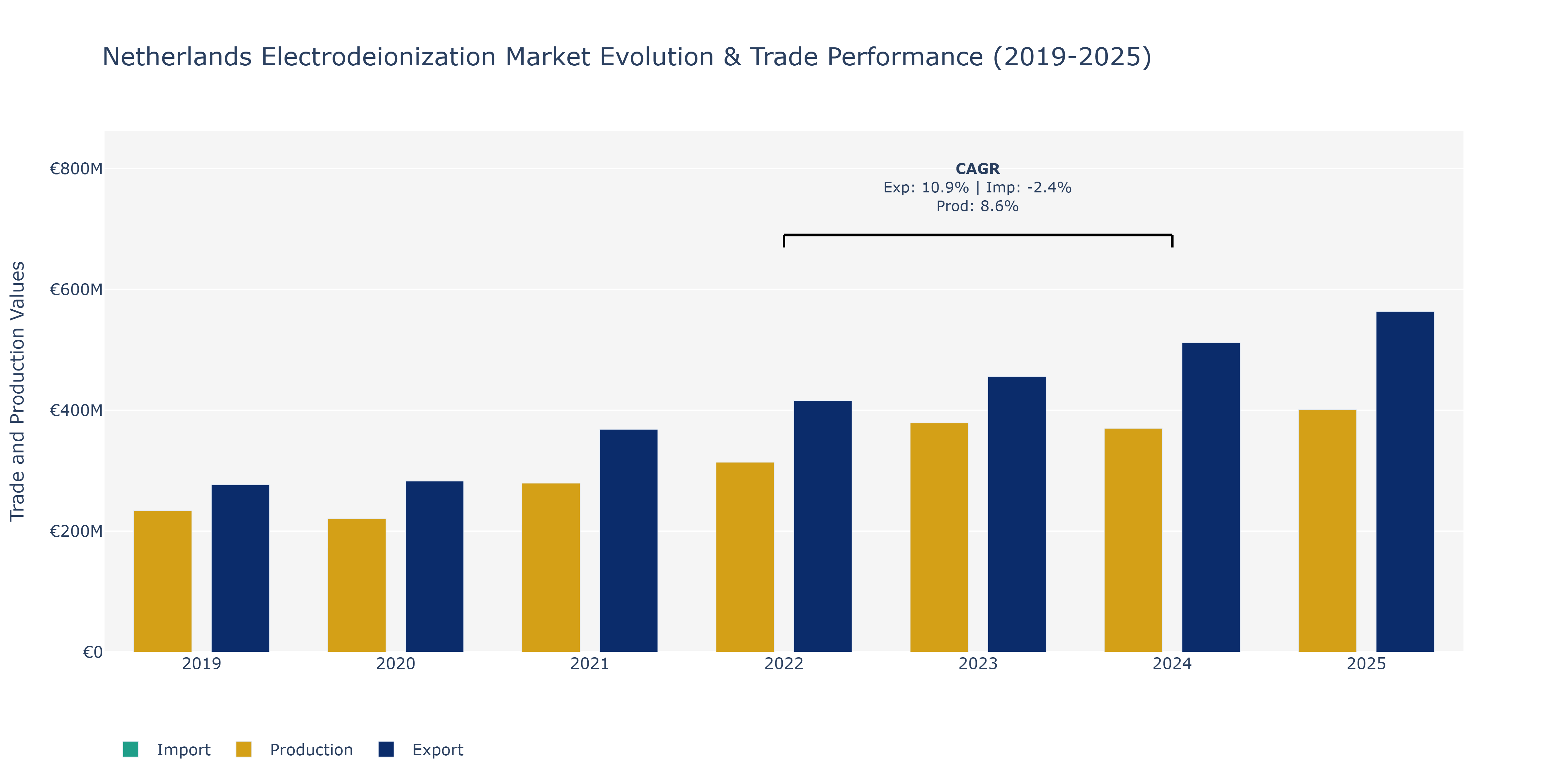 Netherlands Electrodeionization Market: Production & Trade Performance (2019-2025)