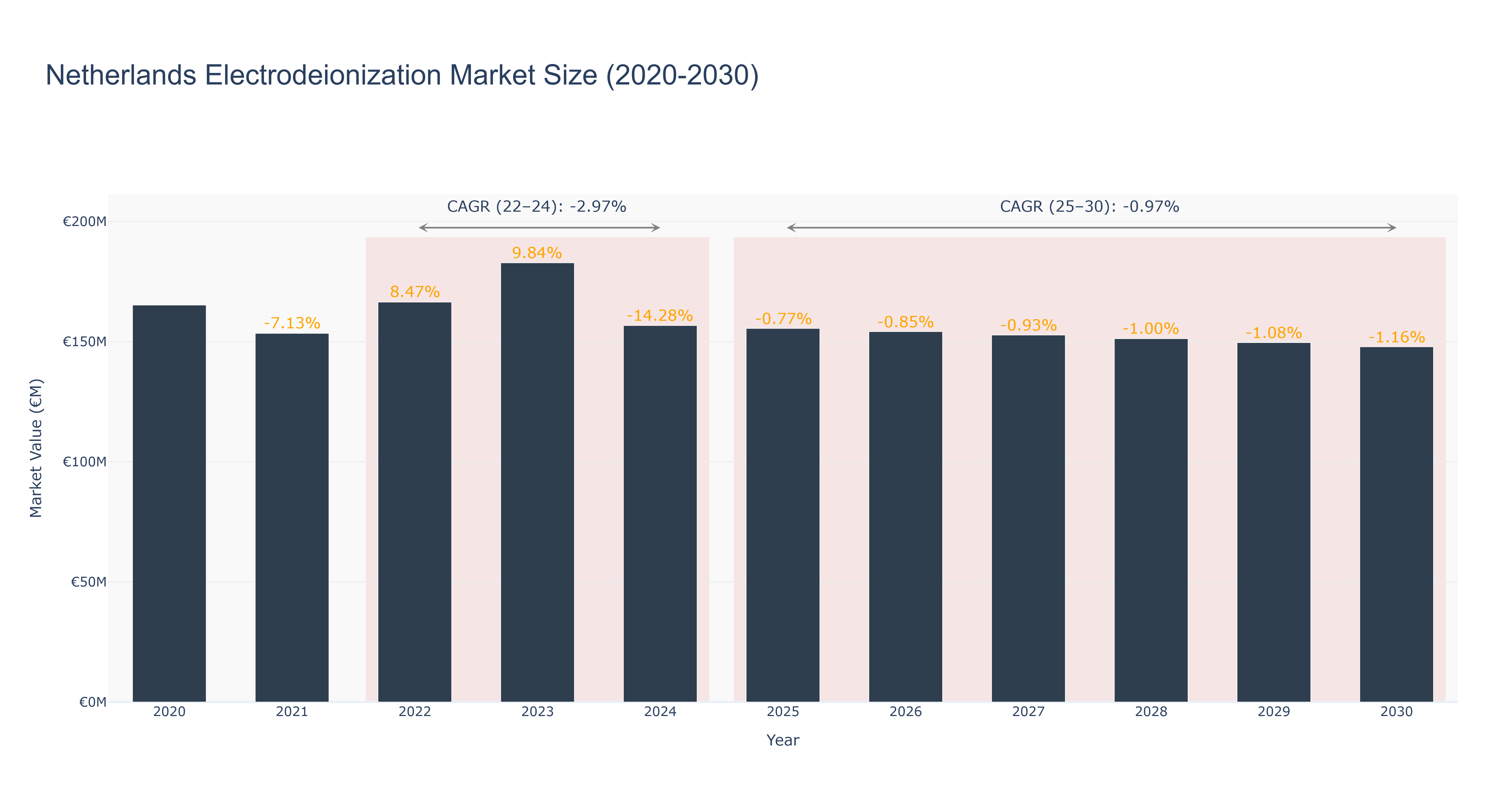 Netherlands Electrodeionization Market Size (2020-2030)