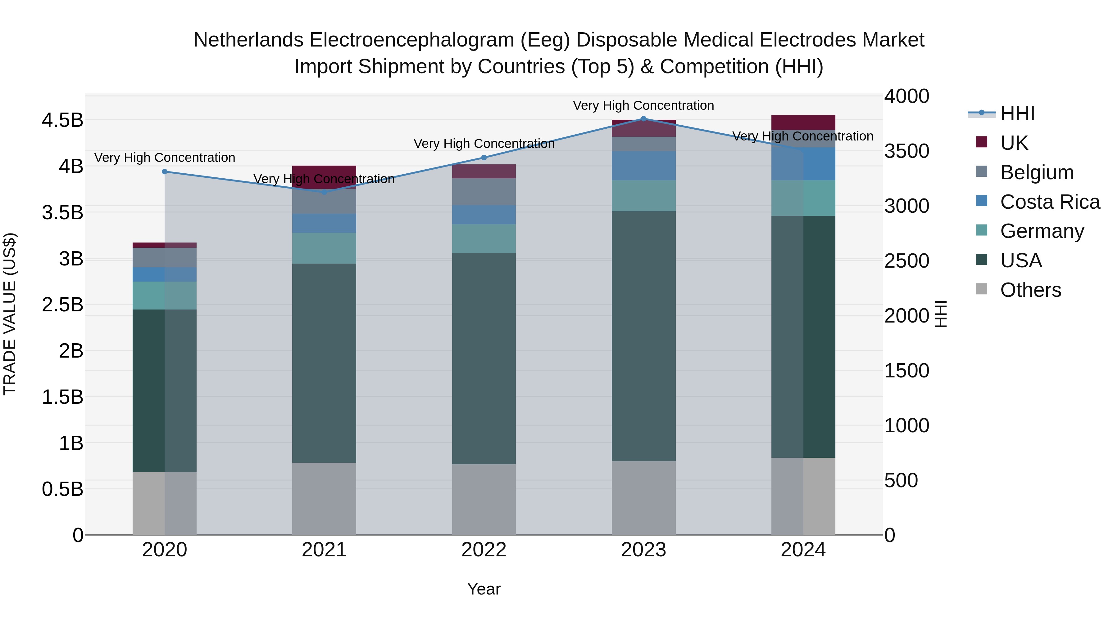 Netherlands Electroencephalogram (Eeg) Disposable Medical Electrodes Market Top 5 Importing Countries and Market Competition (HHI) Analysis