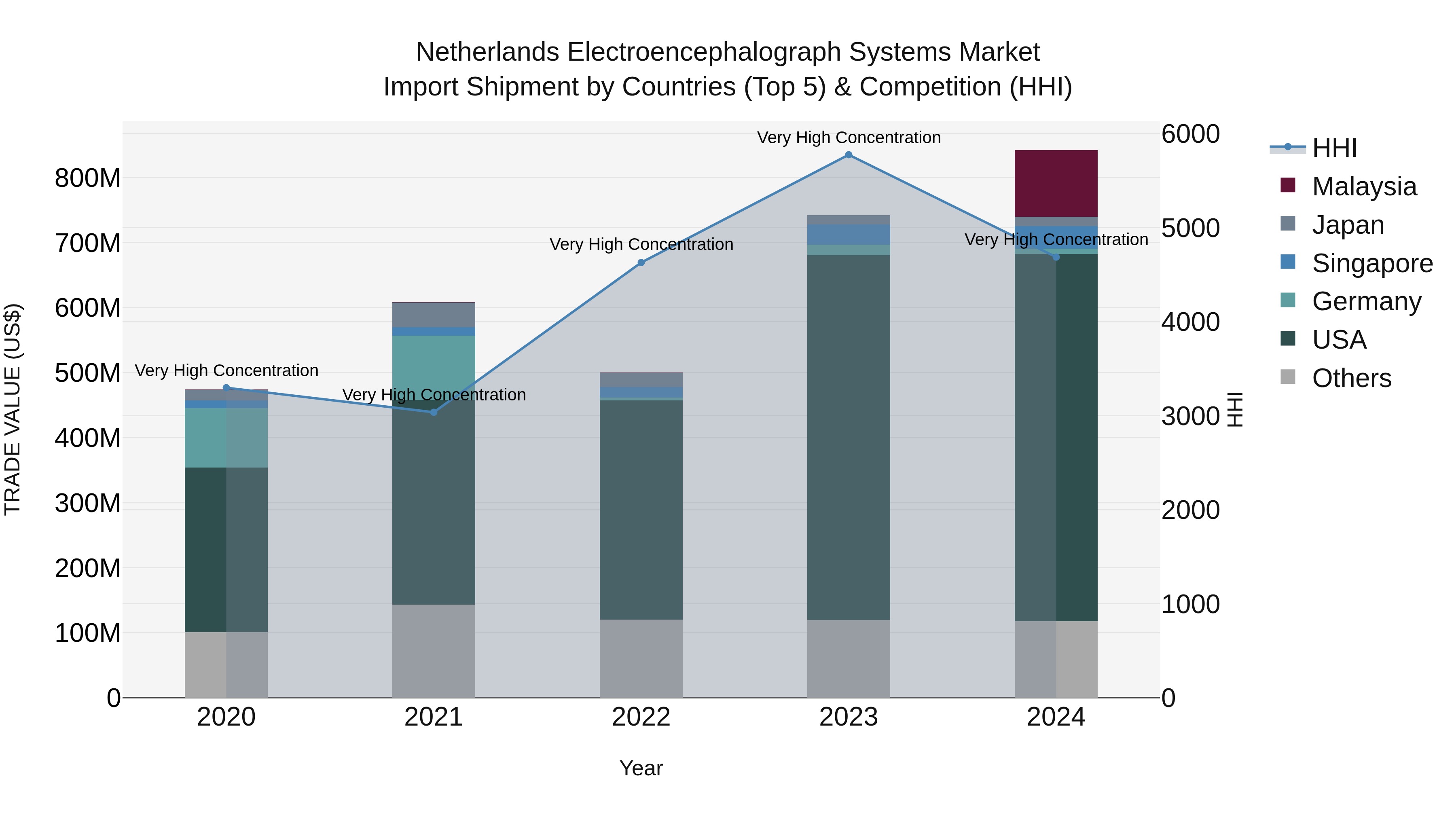 Netherlands Electroencephalograph Systems Market Top 5 Importing Countries and Market Competition (HHI) Analysis
