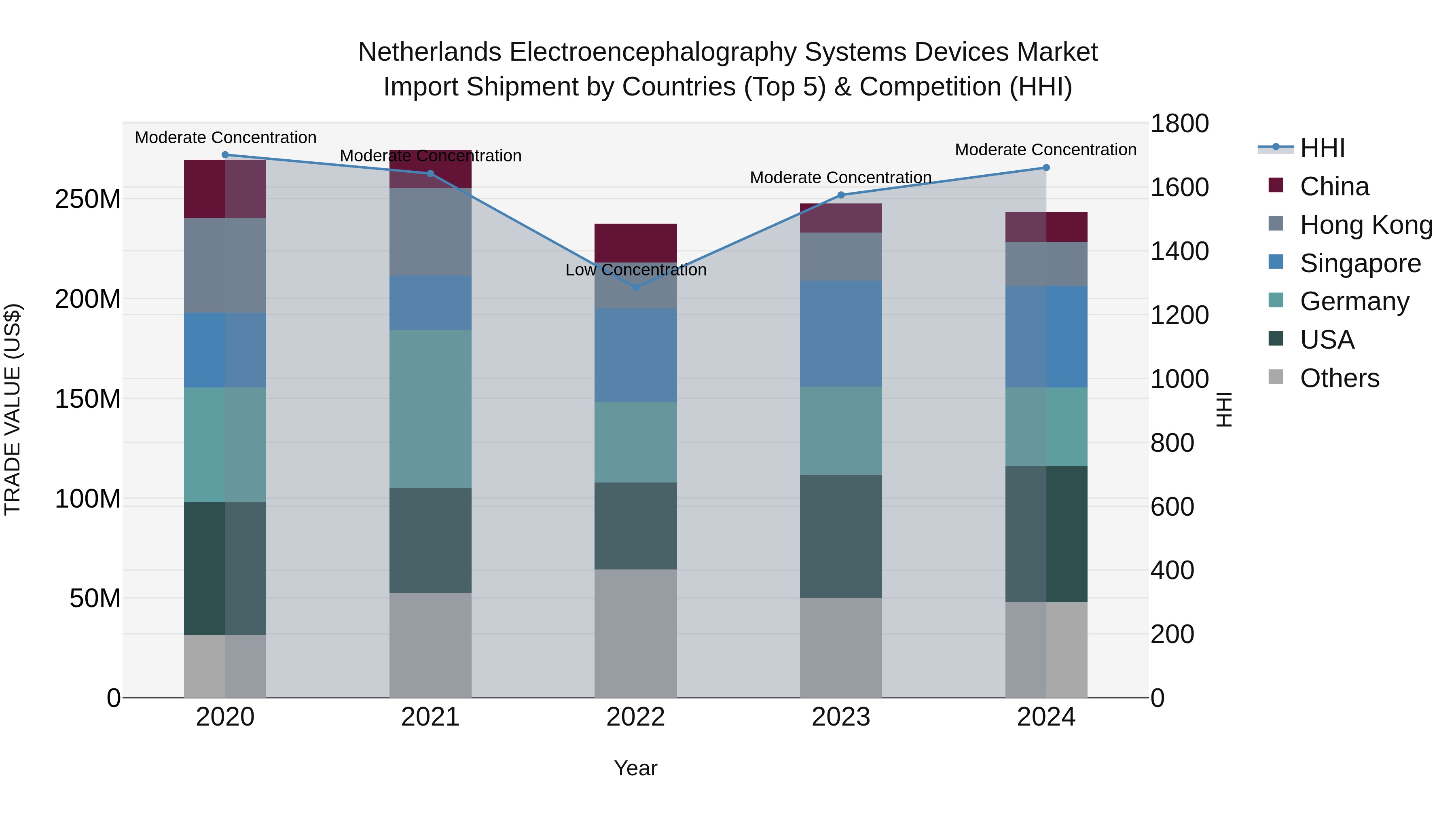Netherlands Electroencephalography Systems Devices Market Top 5 Importing Countries and Market Competition (HHI) Analysis