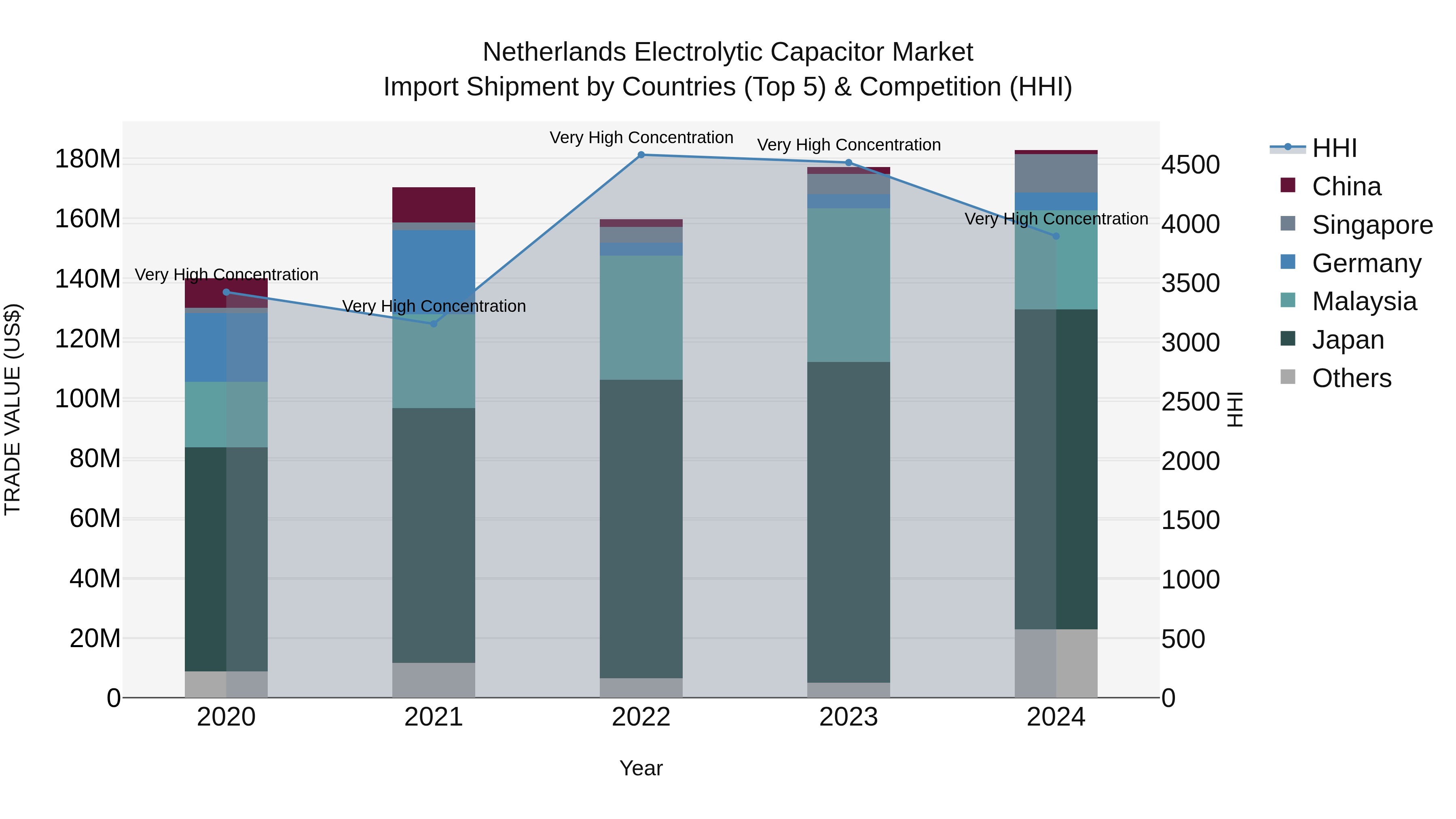 Netherlands Electrolytic Capacitor Market Top 5 Importing Countries and Market Competition (HHI) Analysis
