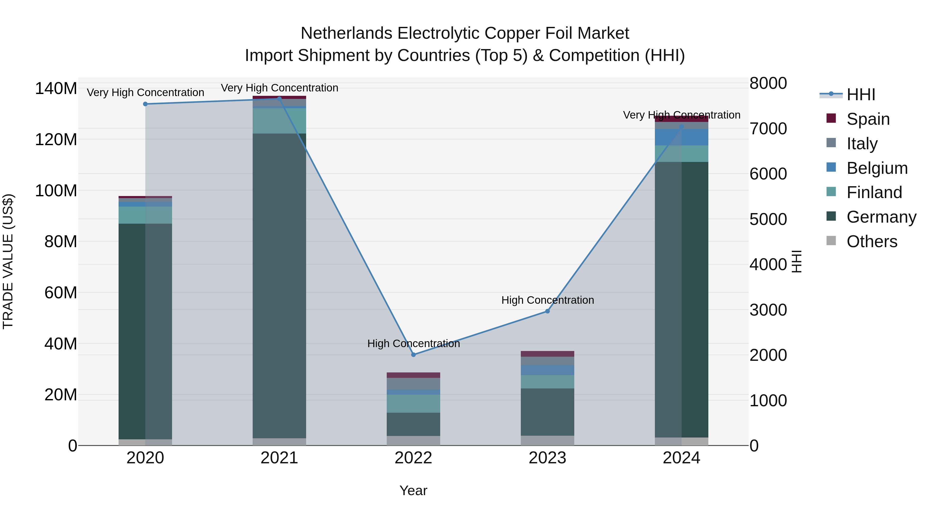 Netherlands Electrolytic Copper Foil Market Top 5 Importing Countries and Market Competition (HHI) Analysis
