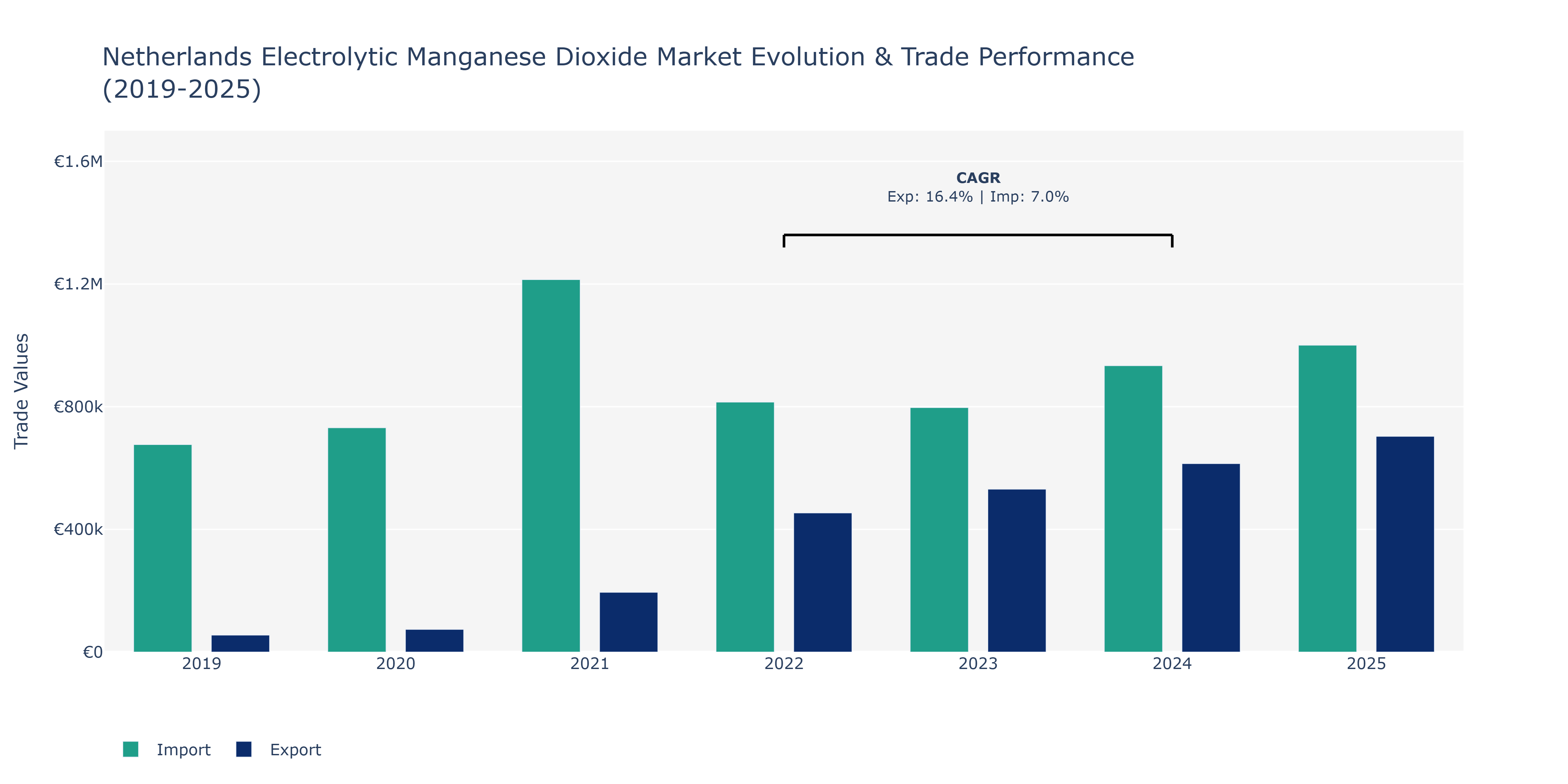 Netherlands Electrolytic Manganese Dioxide Market: Production & Trade Performance (2019-2025)
