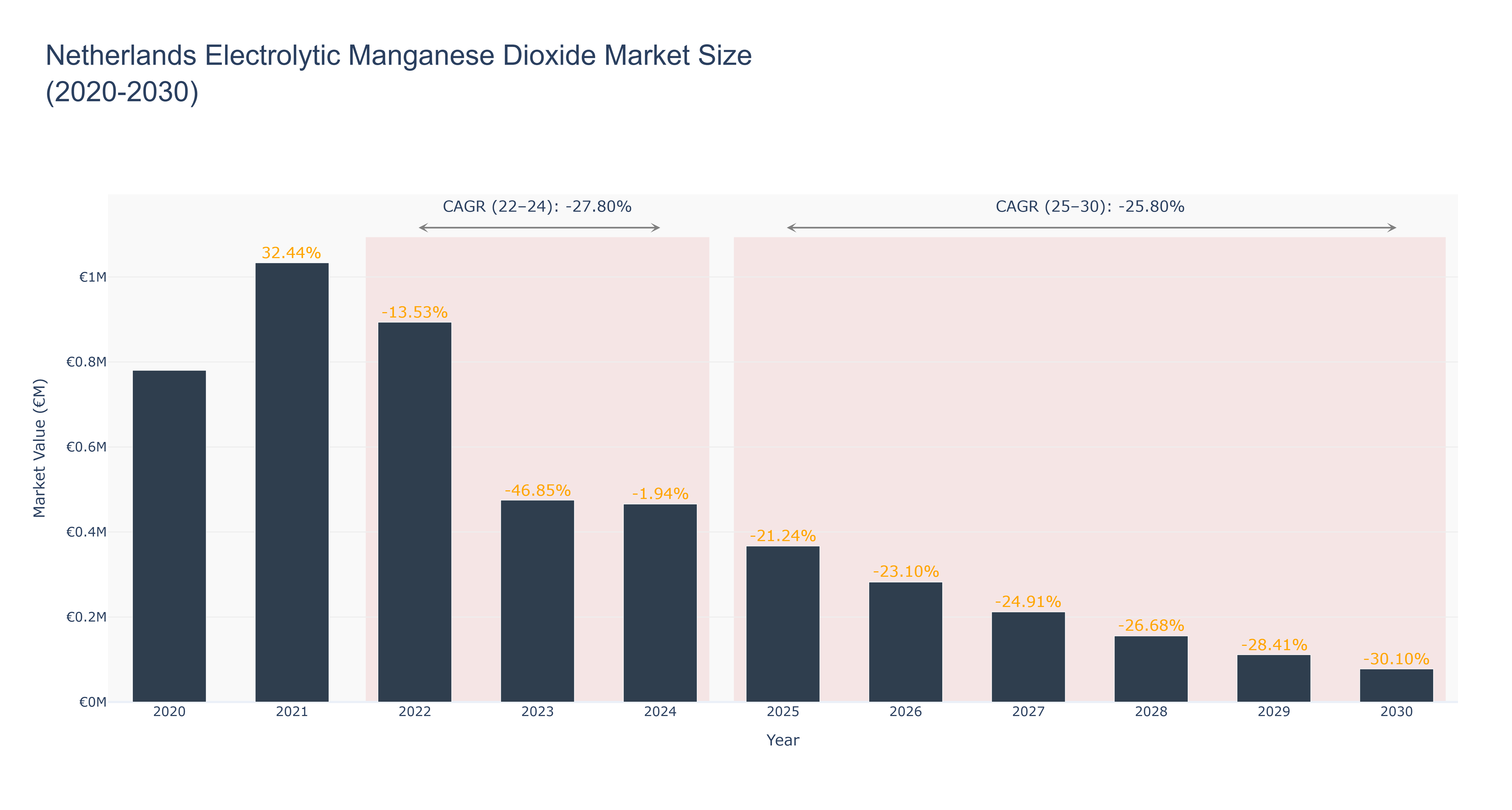 Netherlands Electrolytic Manganese Dioxide Market Size (2020-2030)