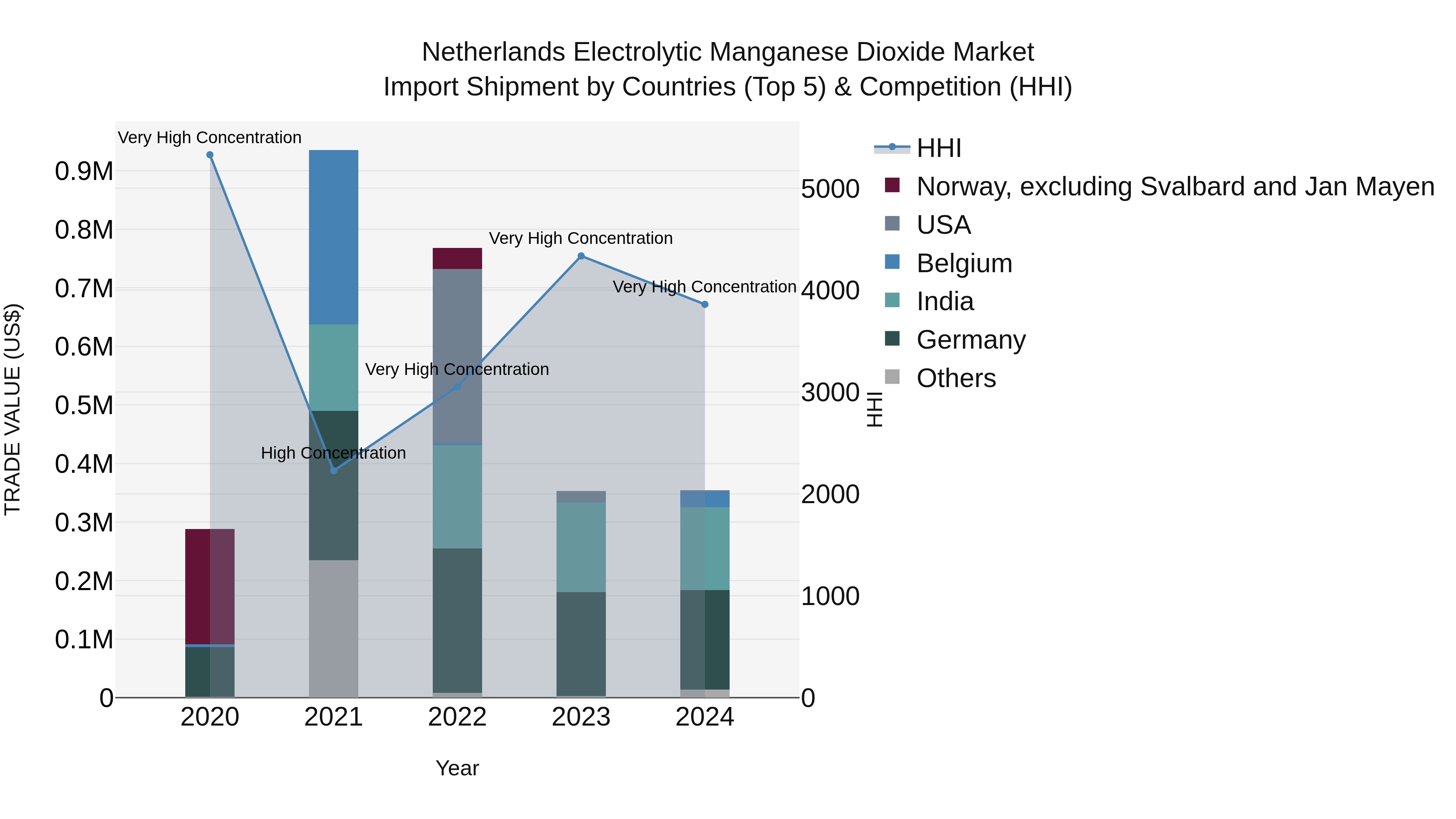 Netherlands Electrolytic Manganese Dioxide Market Top 5 Importing Countries and Market Competition (HHI) Analysis