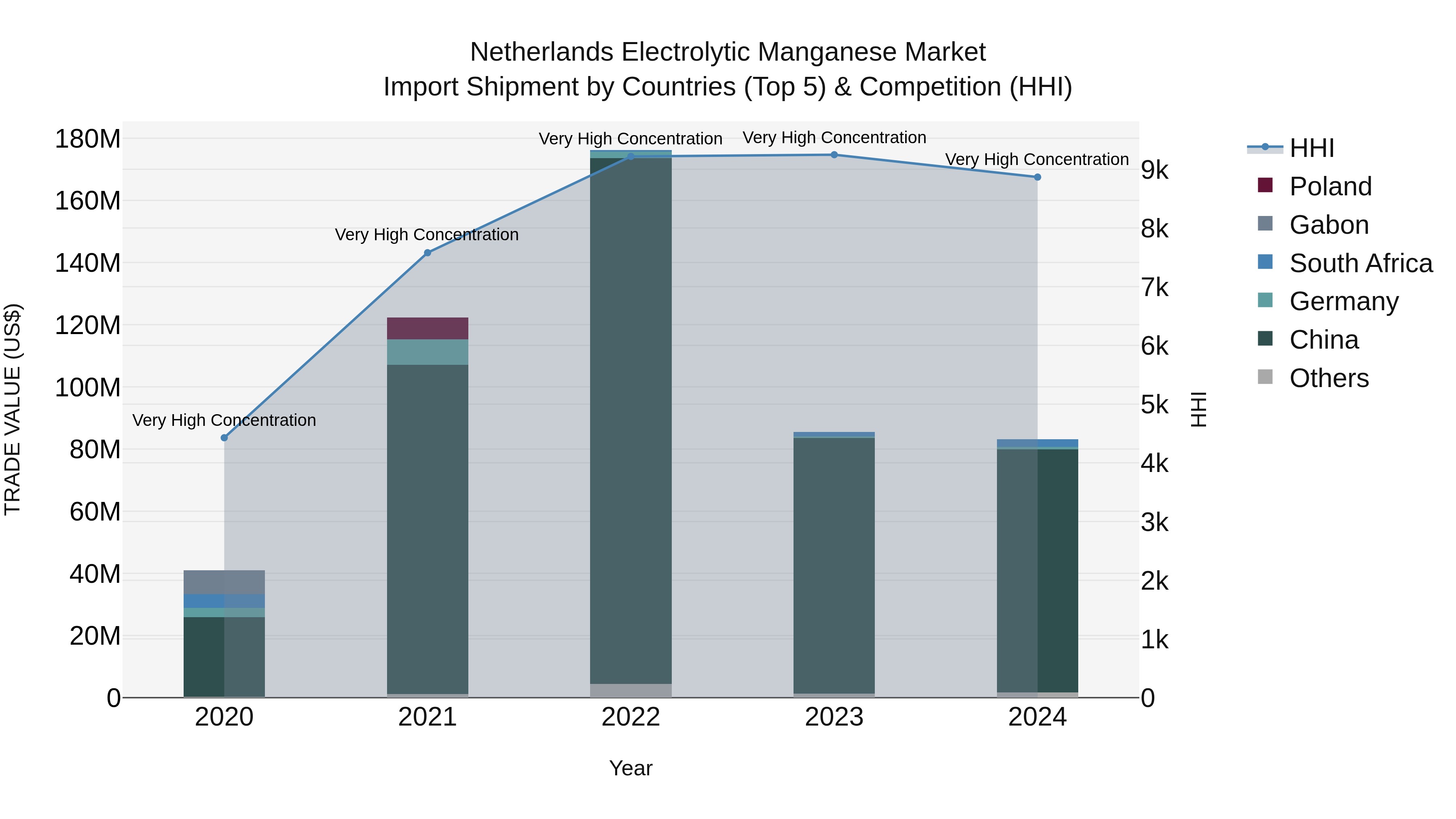 Netherlands Electrolytic Manganese Market Top 5 Importing Countries and Market Competition (HHI) Analysis