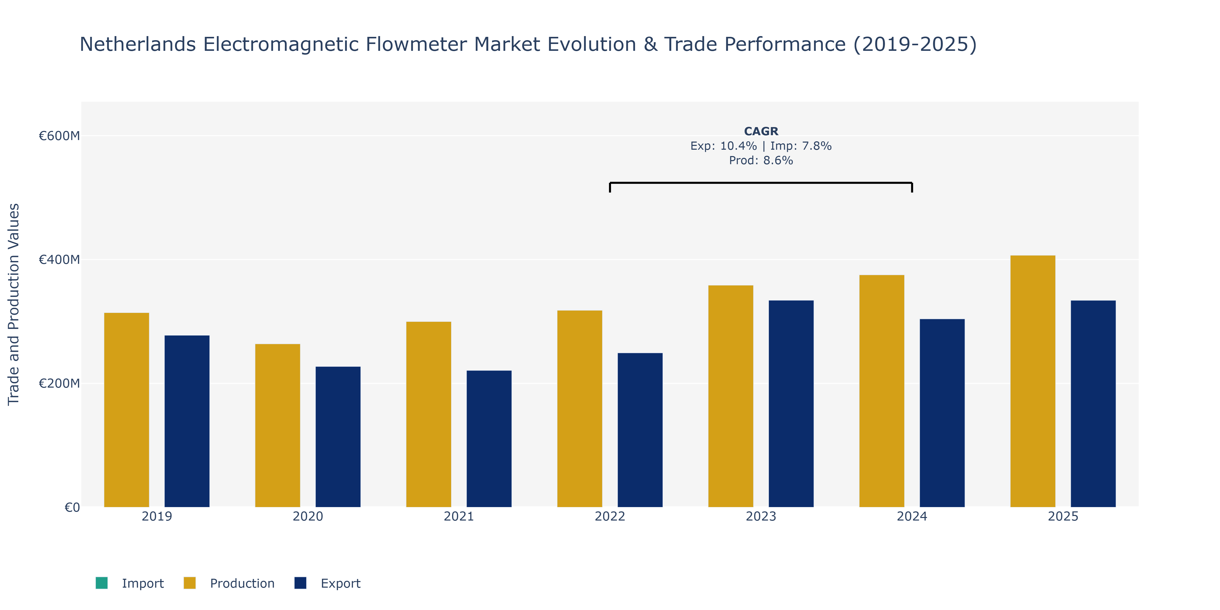 Netherlands Electromagnetic Flowmeter Market: Production & Trade Performance (2019-2025)