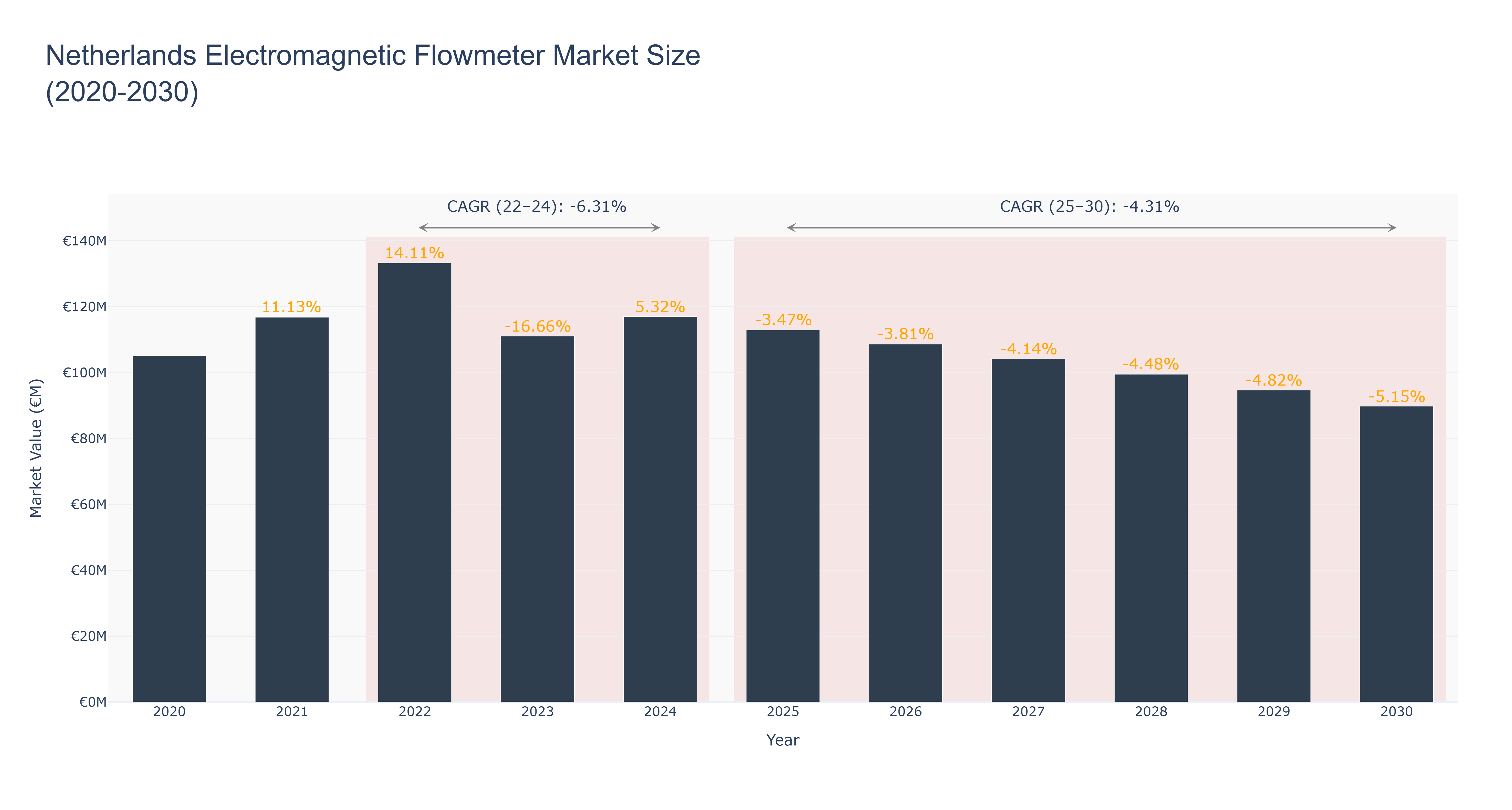 Netherlands Electromagnetic Flowmeter Market Size (2020-2030)