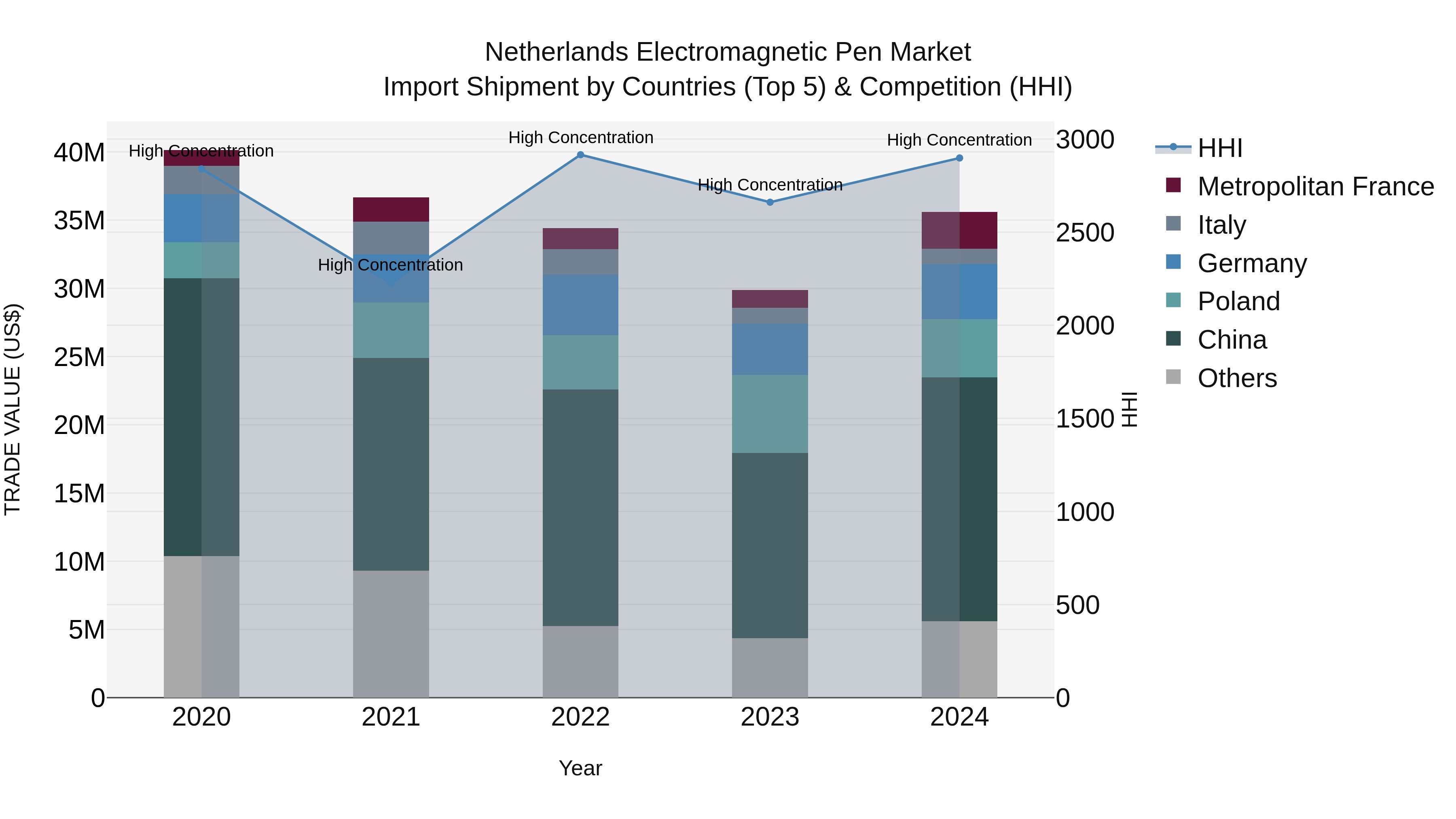 Netherlands Electromagnetic Pen Market Top 5 Importing Countries and Market Competition (HHI) Analysis