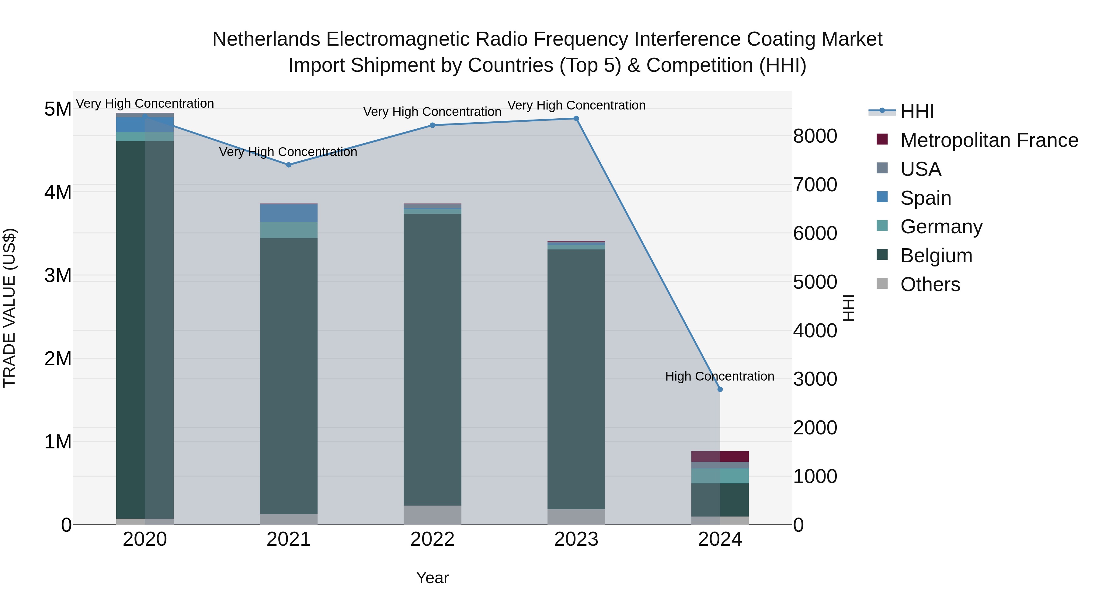 Netherlands Electromagnetic Radio Frequency Interference Coating Market Top 5 Importing Countries and Market Competition (HHI) Analysis