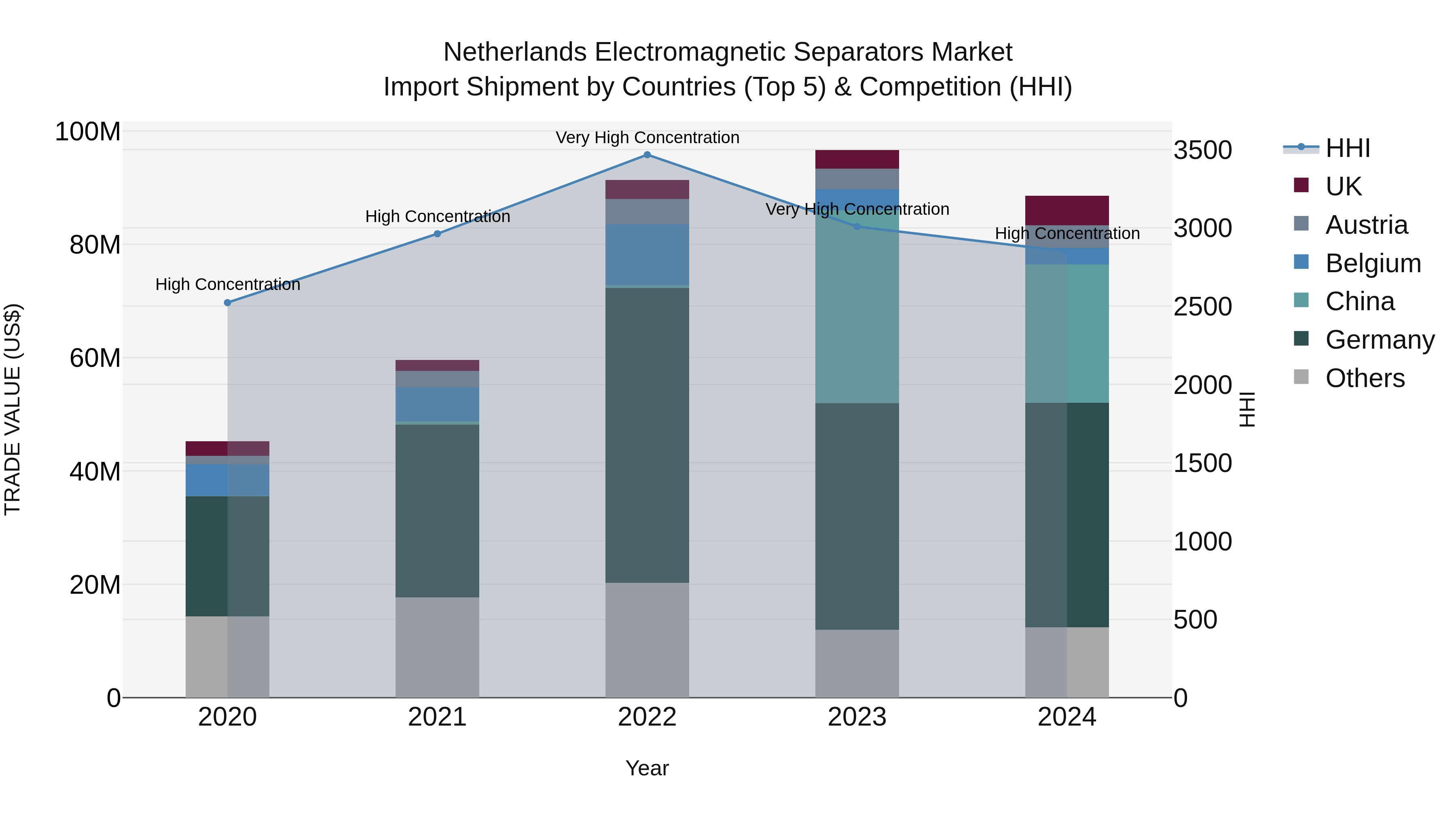 Netherlands Electromagnetic Separators Market Top 5 Importing Countries and Market Competition (HHI) Analysis