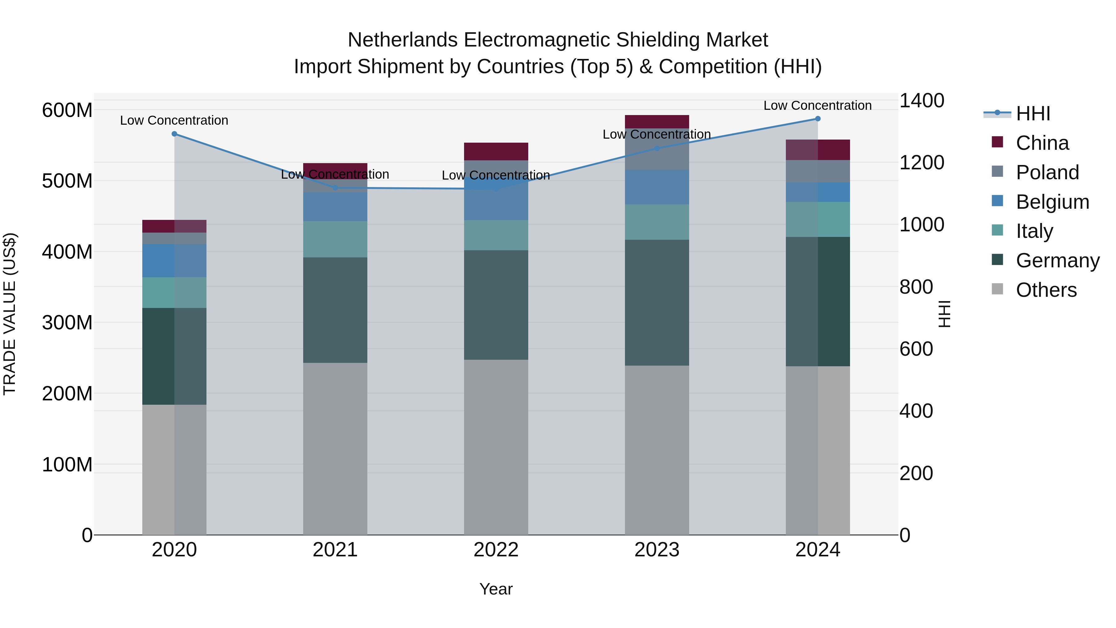 Netherlands Electromagnetic Shielding Market Top 5 Importing Countries and Market Competition (HHI) Analysis