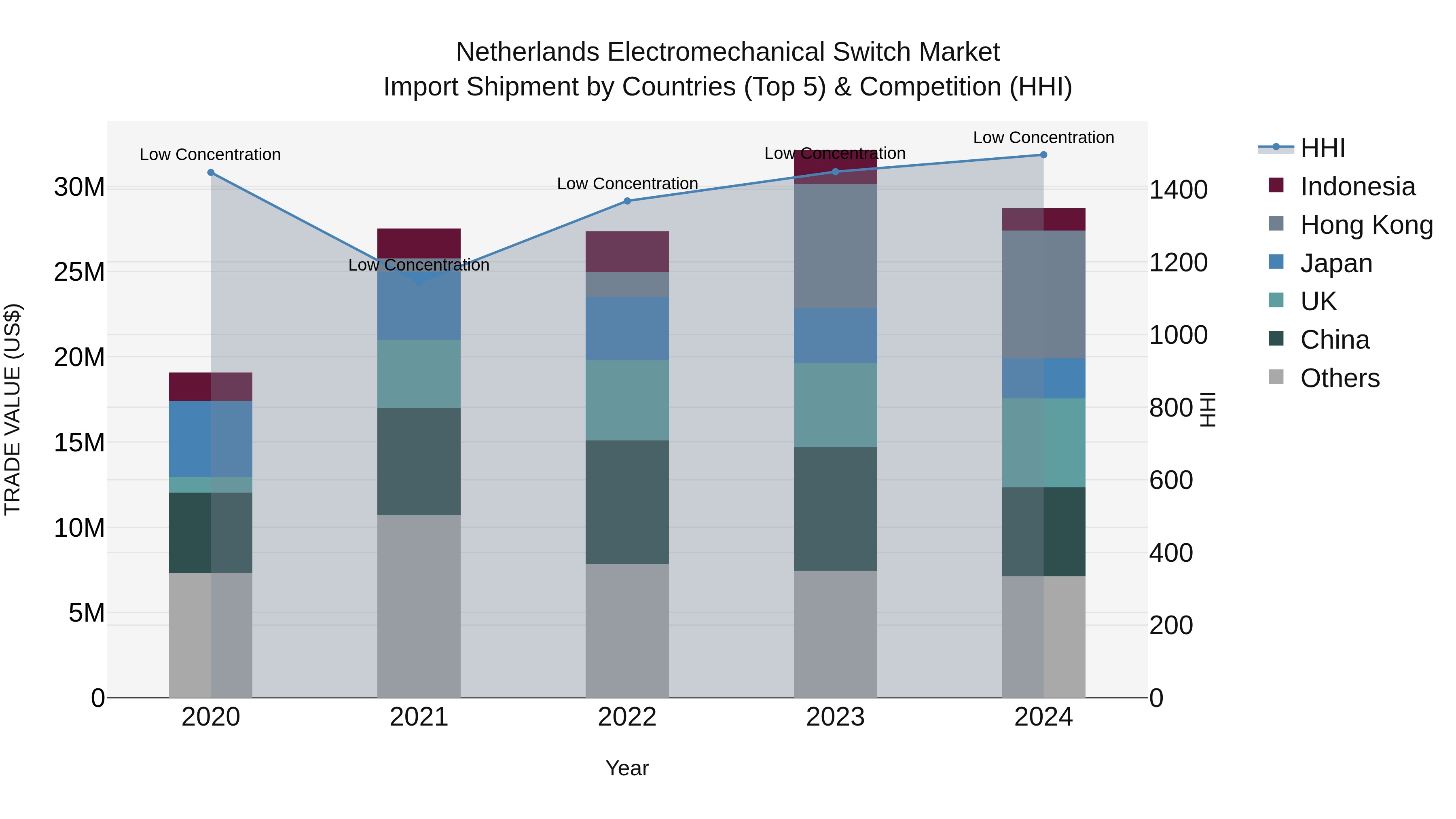 Netherlands Electromechanical Switch Market Top 5 Importing Countries and Market Competition (HHI) Analysis