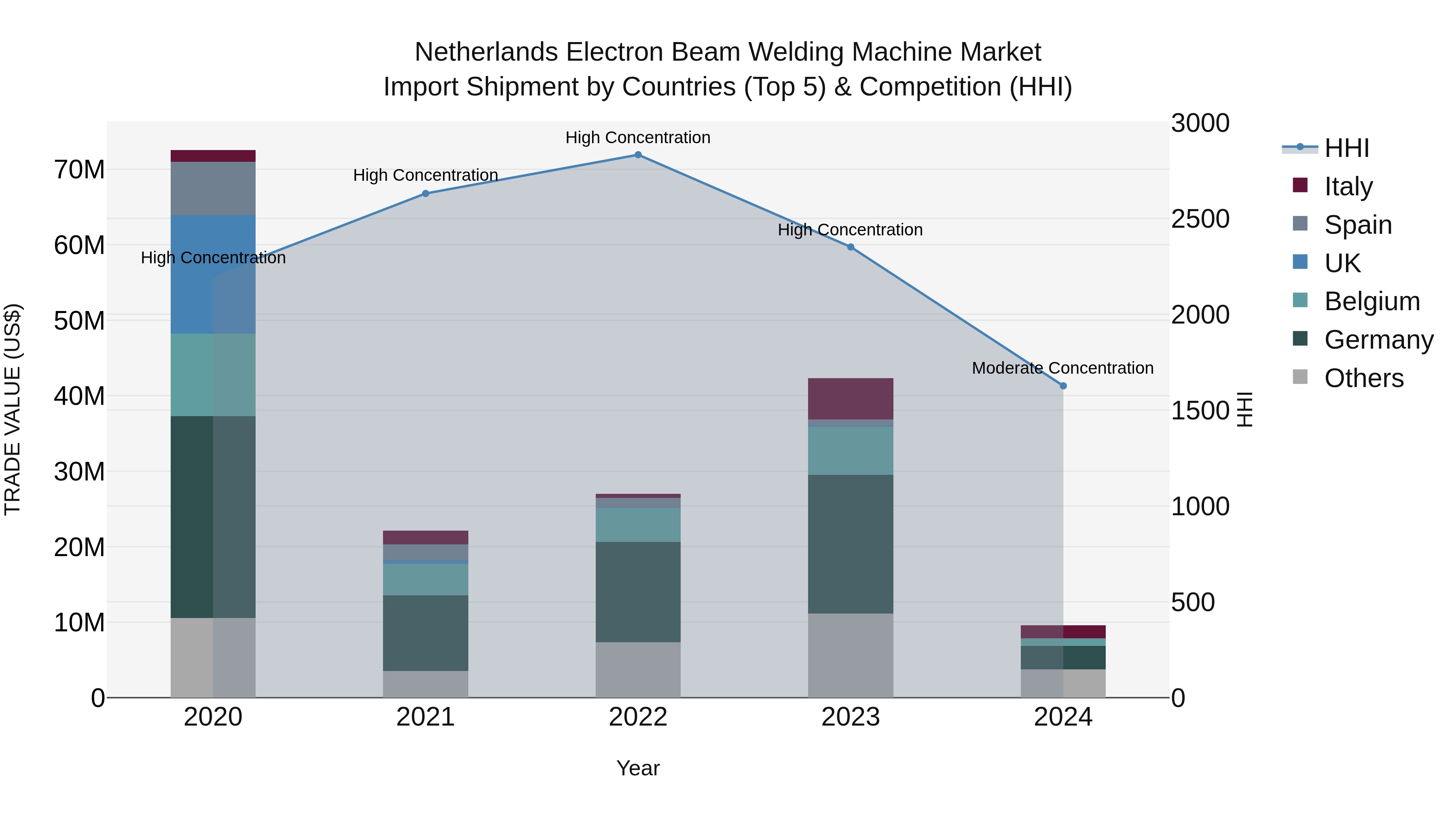 Netherlands Electron Beam Welding Machine Market Top 5 Importing Countries and Market Competition (HHI) Analysis