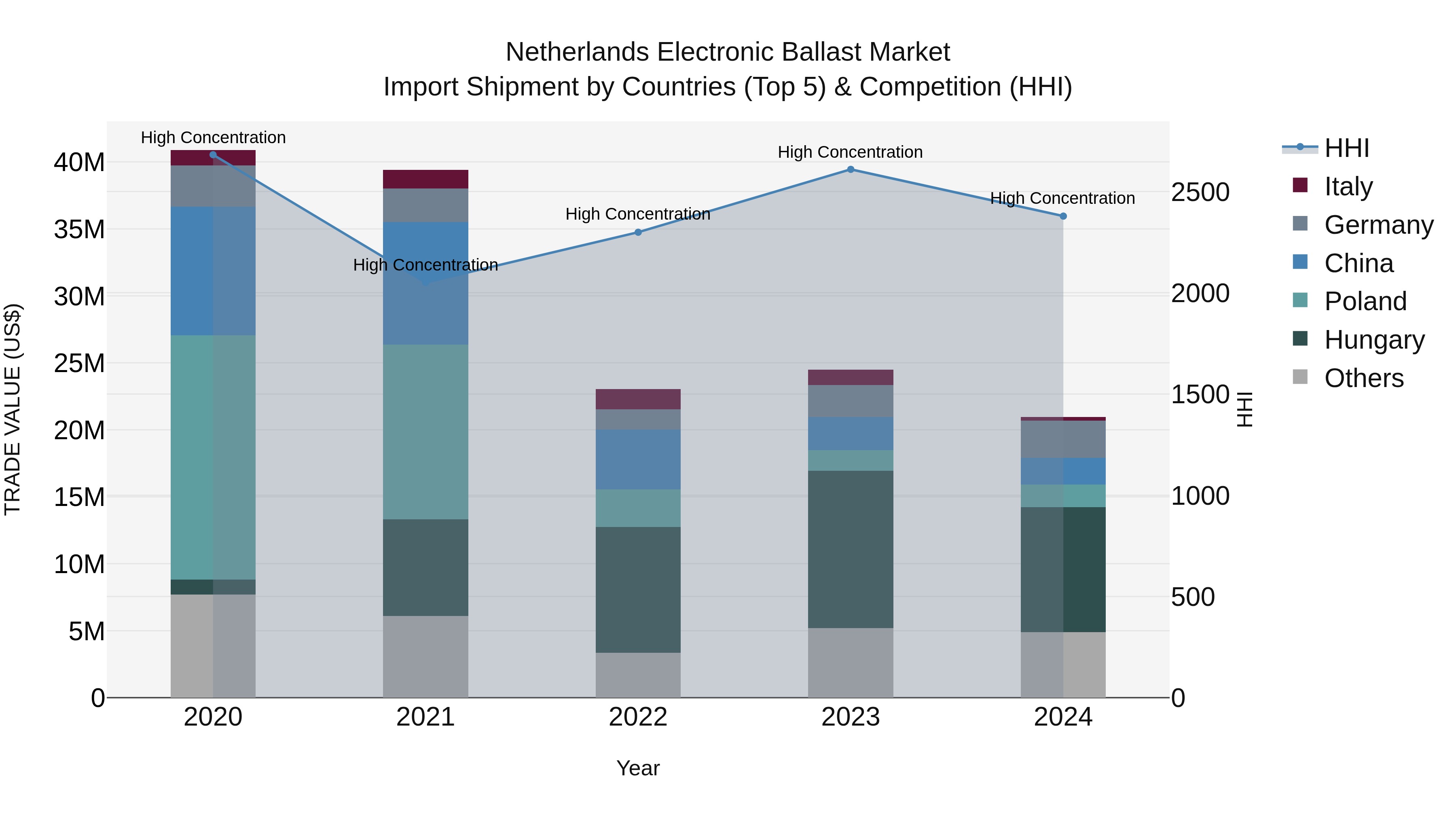 Netherlands Electronic Ballast Market Top 5 Importing Countries and Market Competition (HHI) Analysis