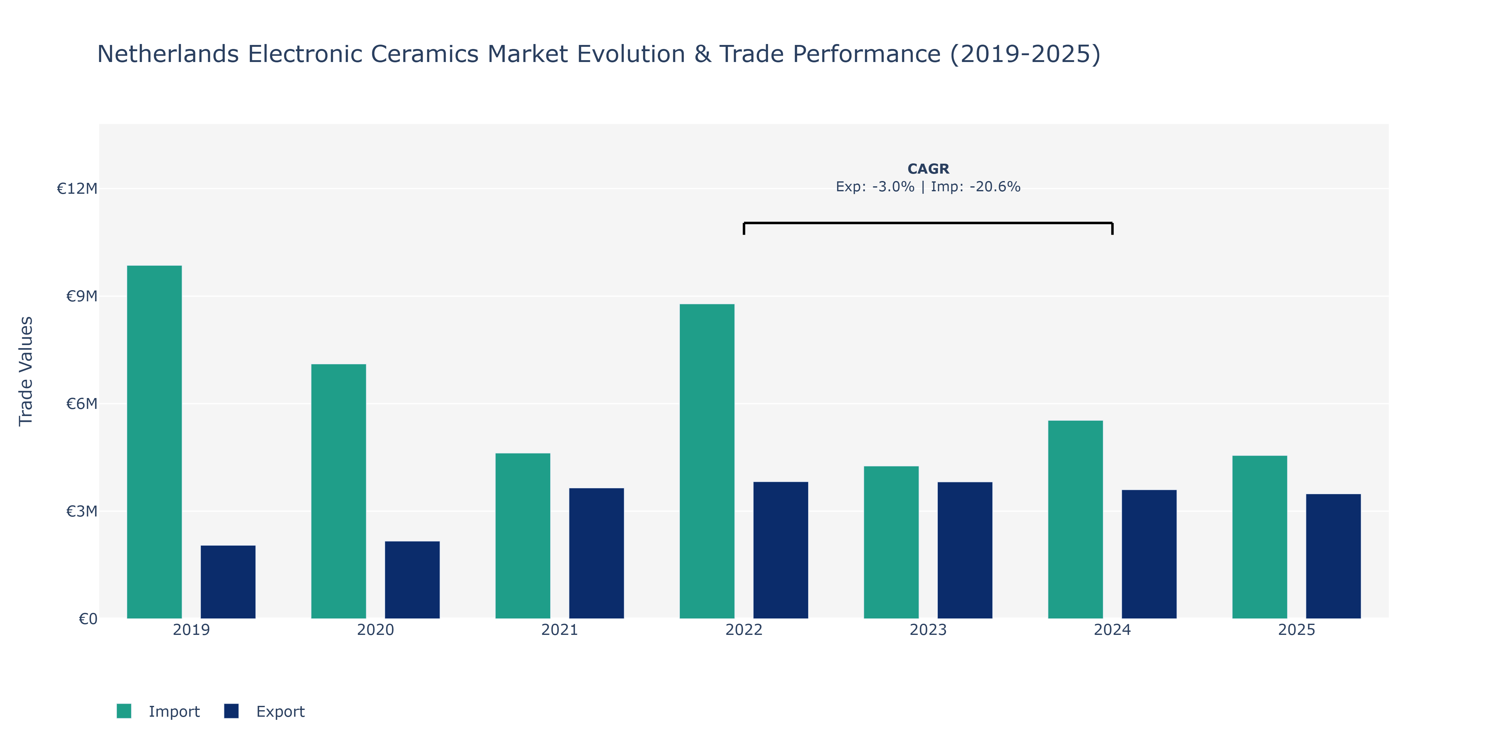 Netherlands Electronic Ceramics Market: Production & Trade Performance (2019-2025)