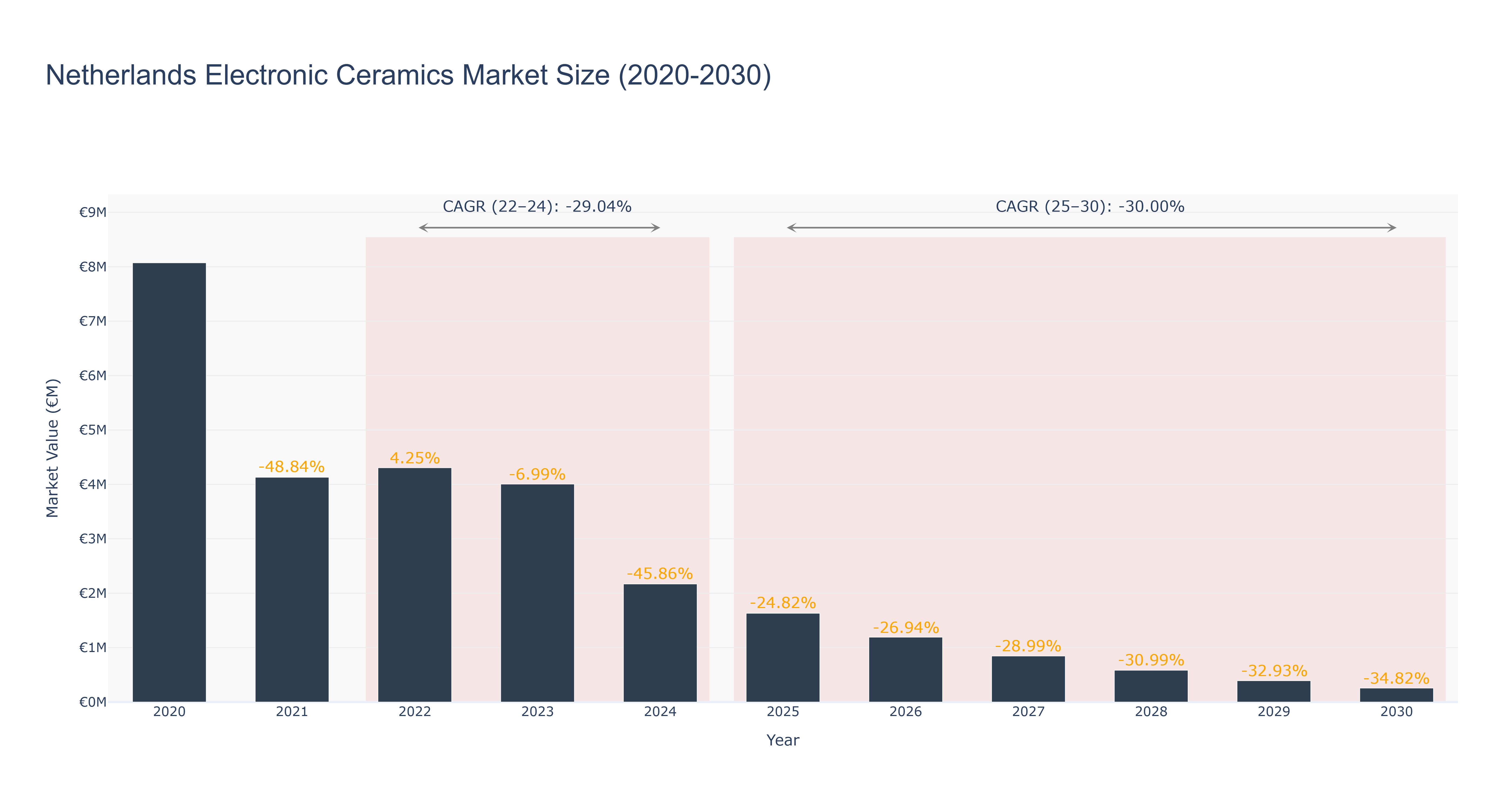 Netherlands Electronic Ceramics Market Size (2020-2030)