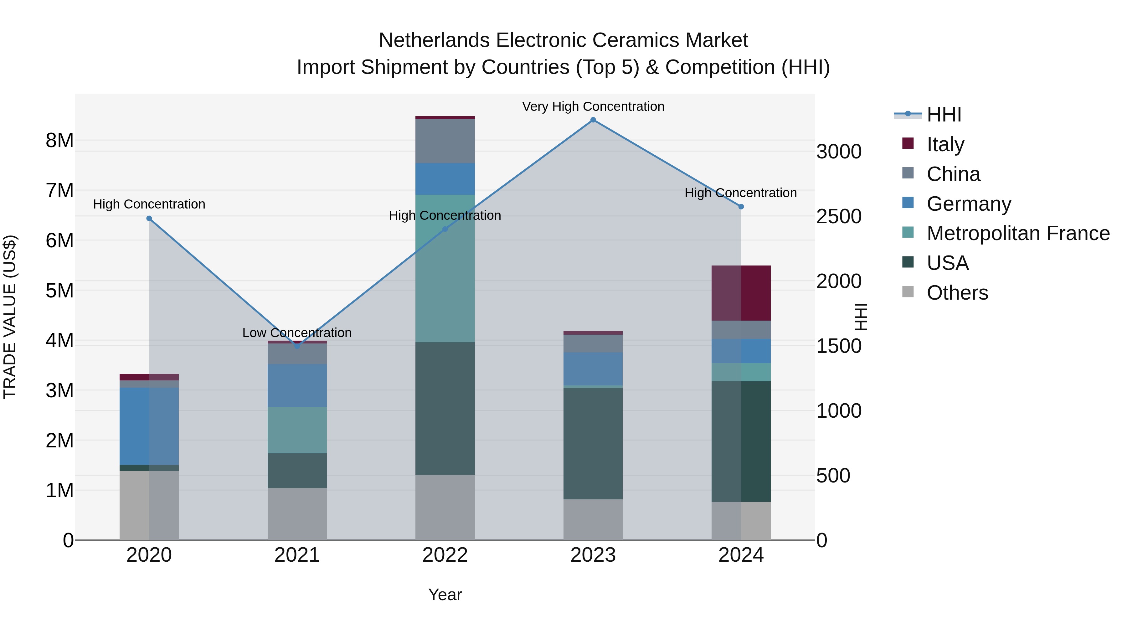Netherlands Electronic Ceramics Market Top 5 Importing Countries and Market Competition (HHI) Analysis
