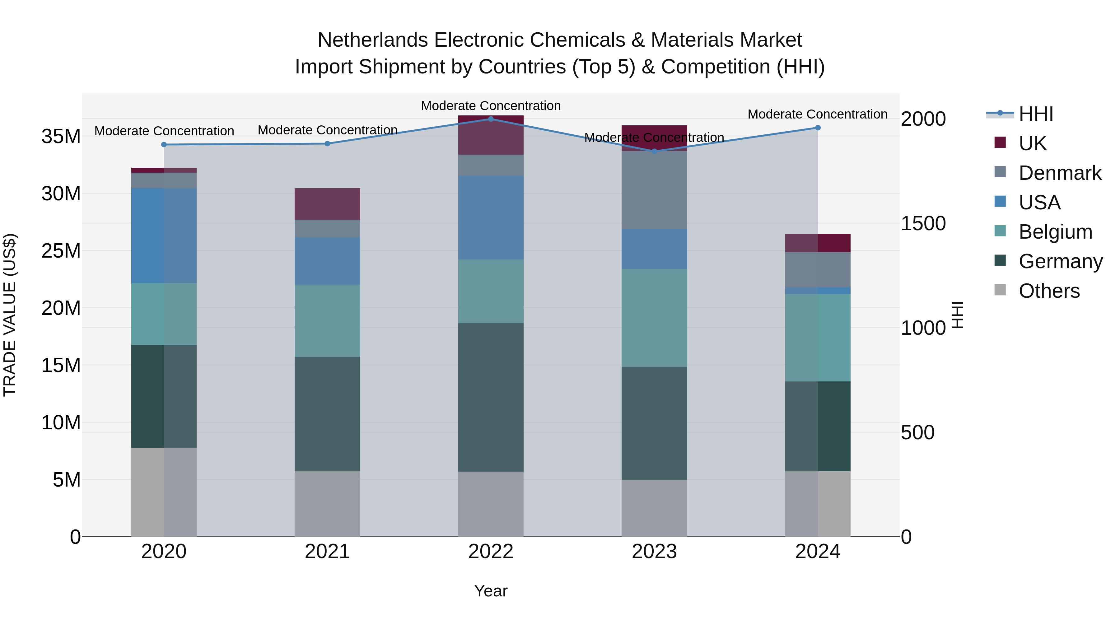 Netherlands Electronic Chemicals & Materials Market Top 5 Importing Countries and Market Competition (HHI) Analysis
