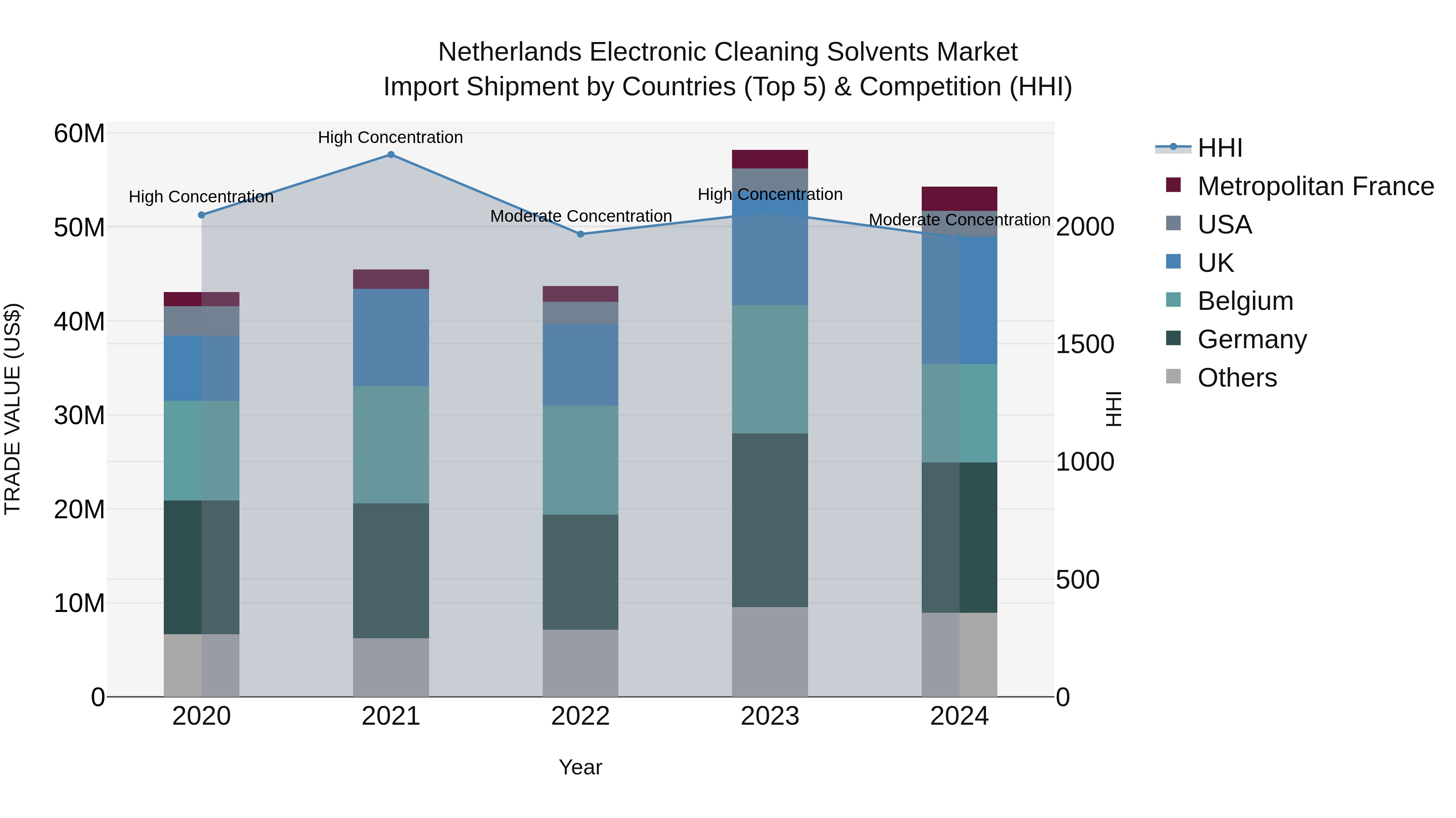 Netherlands Electronic Cleaning Solvents Market Top 5 Importing Countries and Market Competition (HHI) Analysis