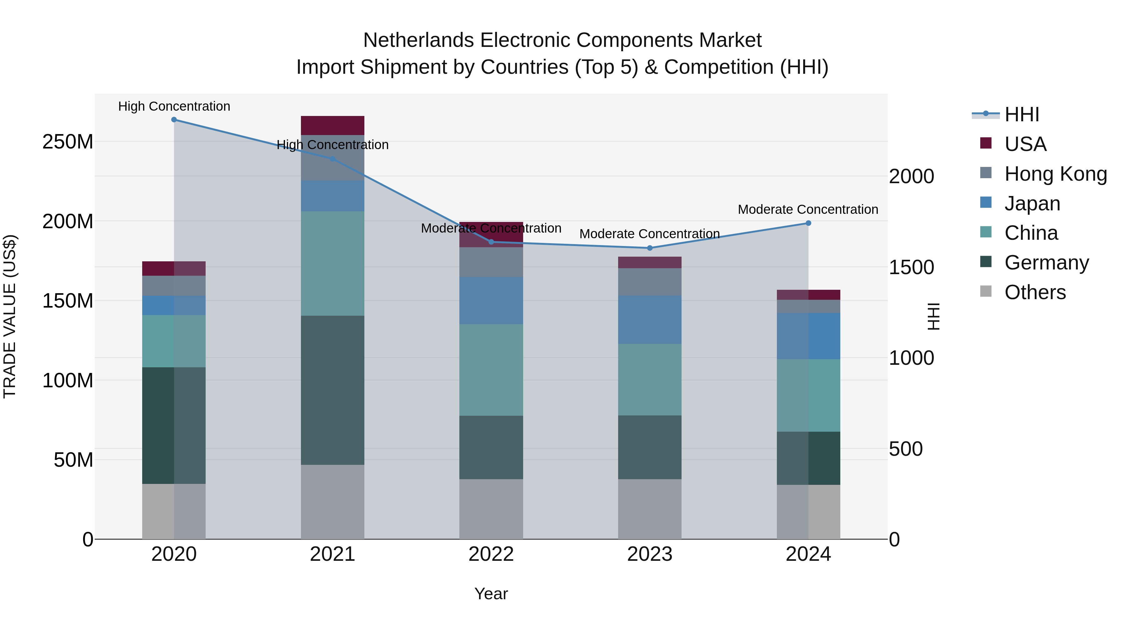 Netherlands Electronic Components Market Top 5 Importing Countries and Market Competition (HHI) Analysis