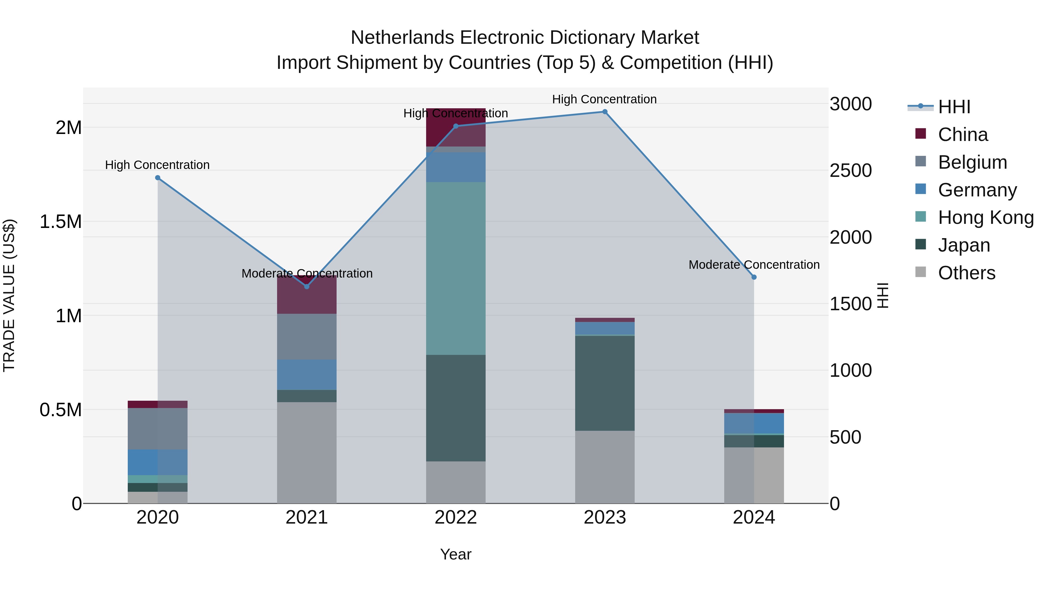 Netherlands Electronic Dictionary Market Top 5 Importing Countries and Market Competition (HHI) Analysis