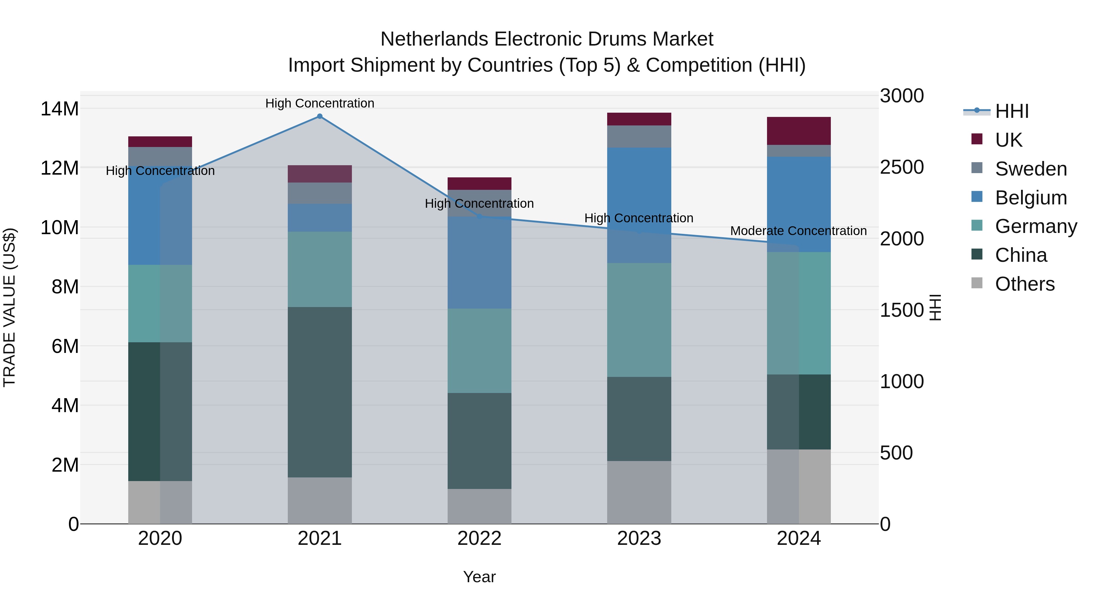 Netherlands Electronic Drums Market Top 5 Importing Countries and Market Competition (HHI) Analysis