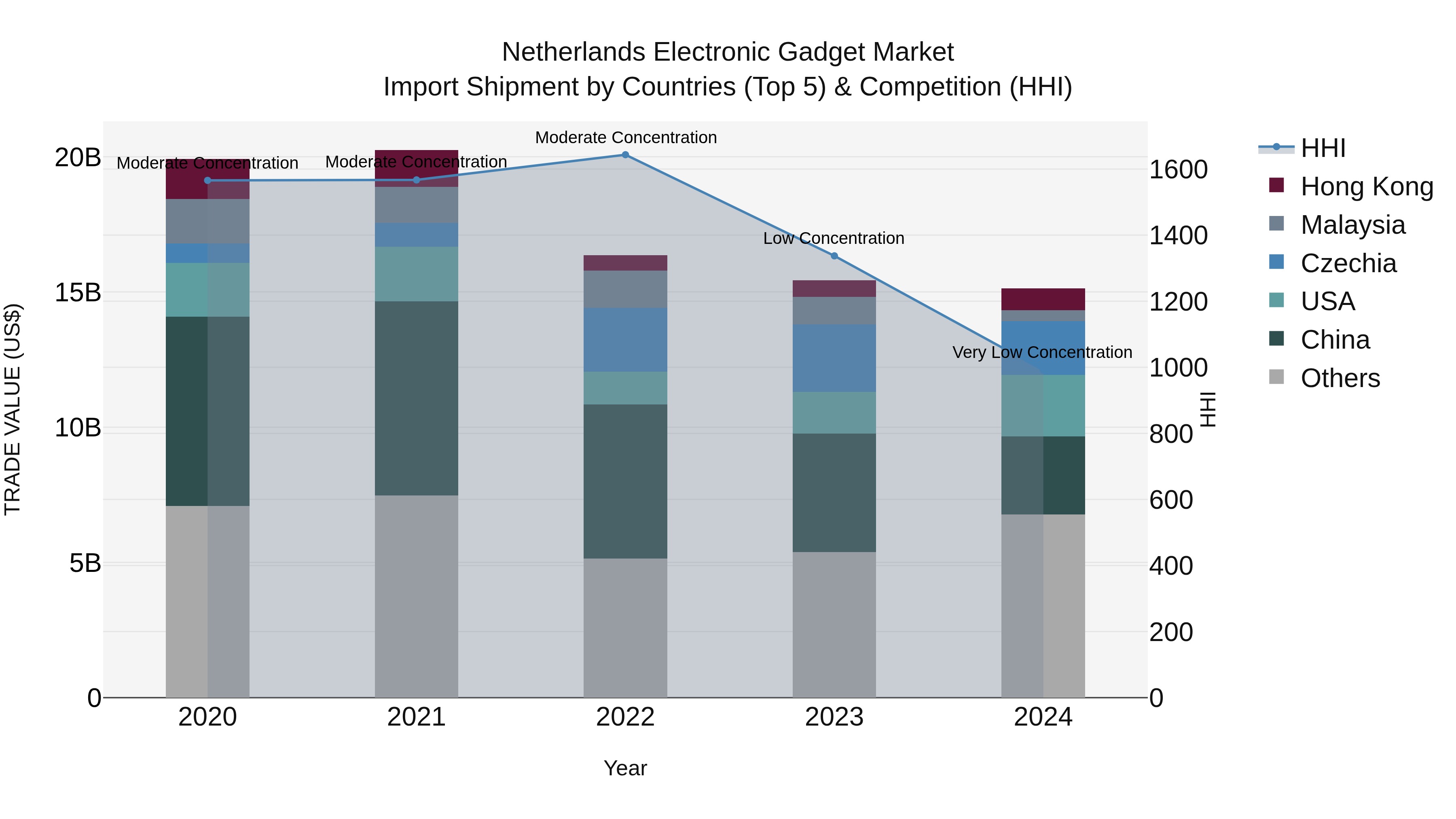 Netherlands Electronic Gadget Market Top 5 Importing Countries and Market Competition (HHI) Analysis
