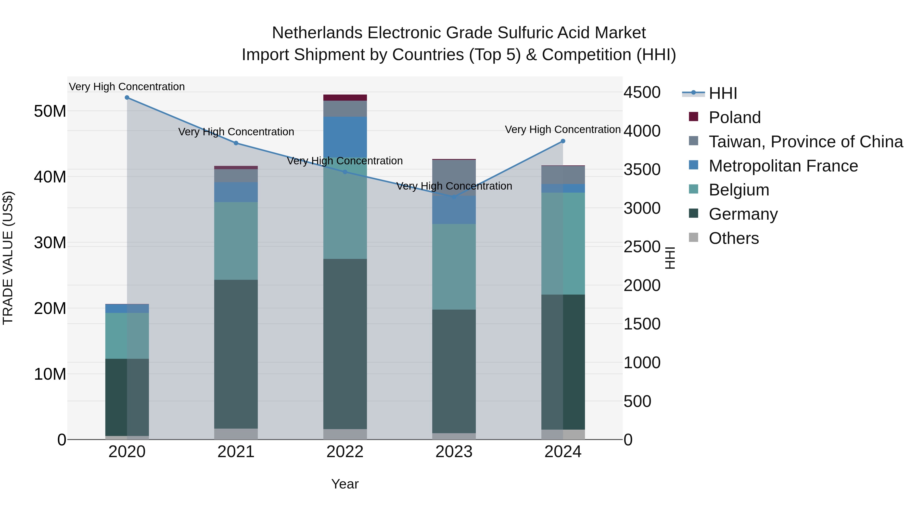 Netherlands Electronic Grade Sulfuric Acid Market Top 5 Importing Countries and Market Competition (HHI) Analysis